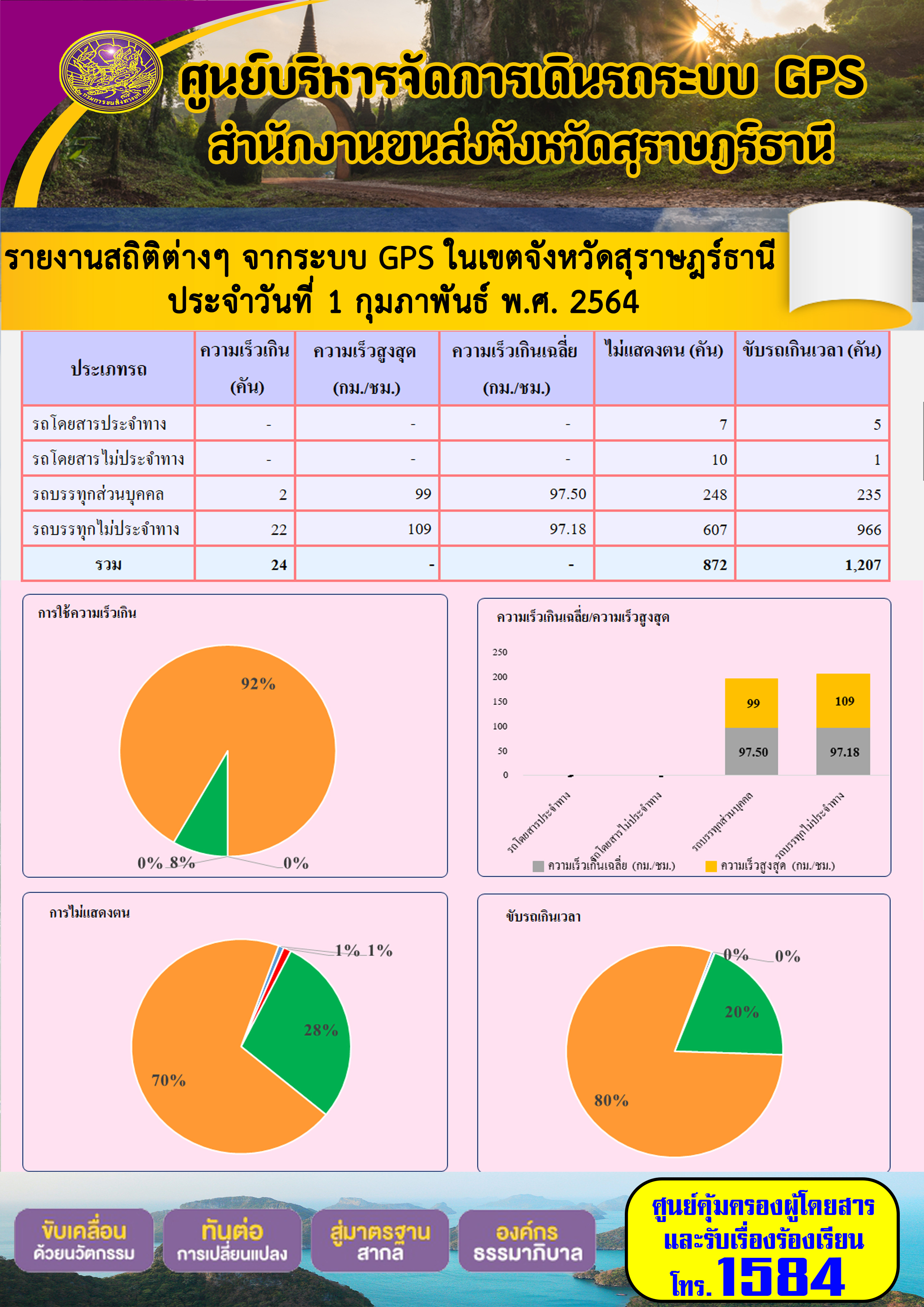  รายงานสถิติต่างๆจากระบบ GPSในเขตจังหวัดสุราษฎร์ธานี ประจำวันที่ 1 กุมภาพันธ์ 2564