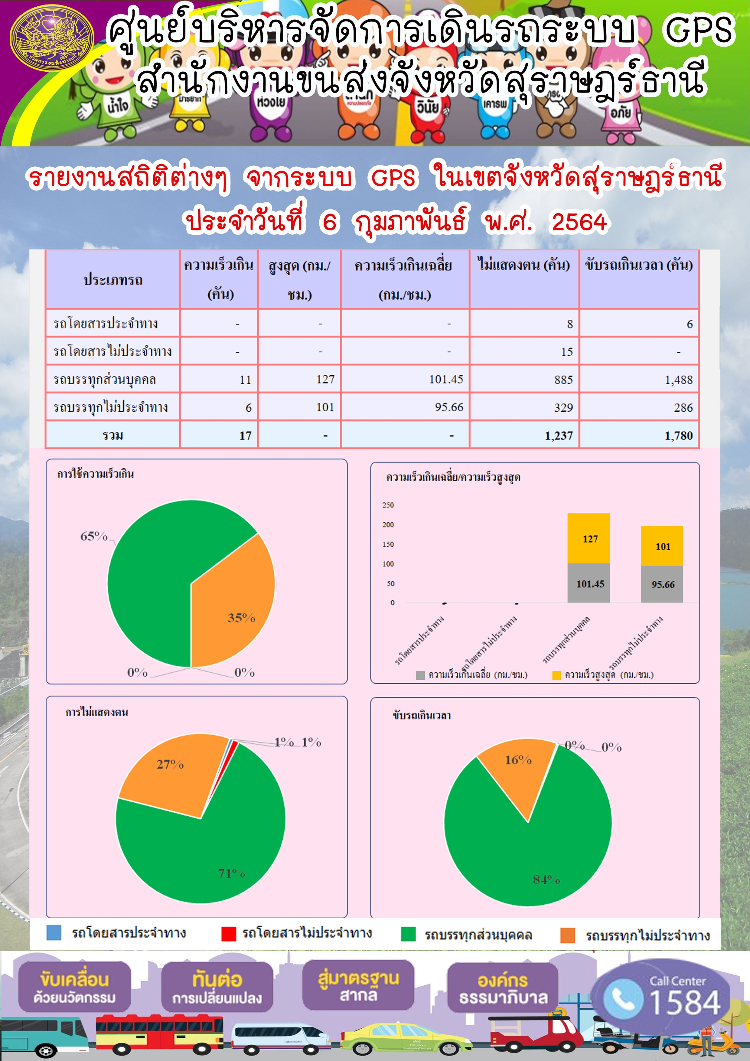 รายงานสถิติต่างๆจากระบบ GPSในเขตจังหวัดสุราษฎร์ธานี ประจำวันที่ 6 กุมภาพันธ์ 2564