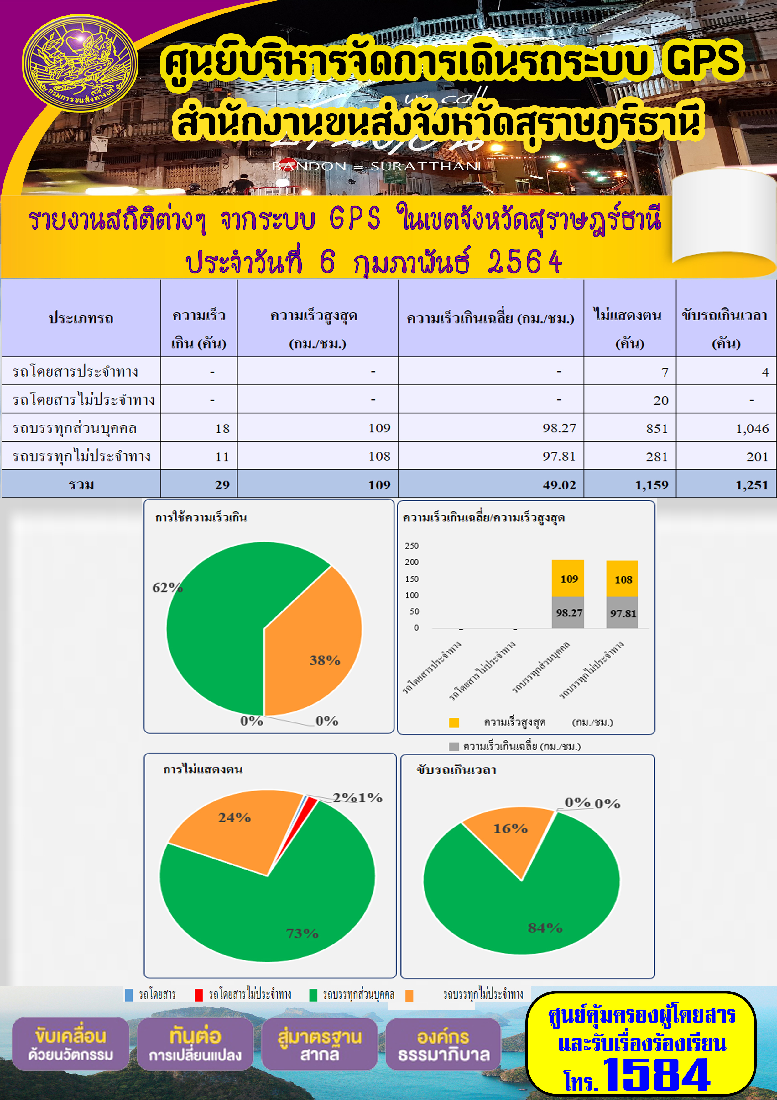 รายงานสถิติต่างๆจากระบบ GPSในเขตจังหวัดสุราษฎร์ธานี ประจำวันที่ 6 กุมภาพันธ์ 2564