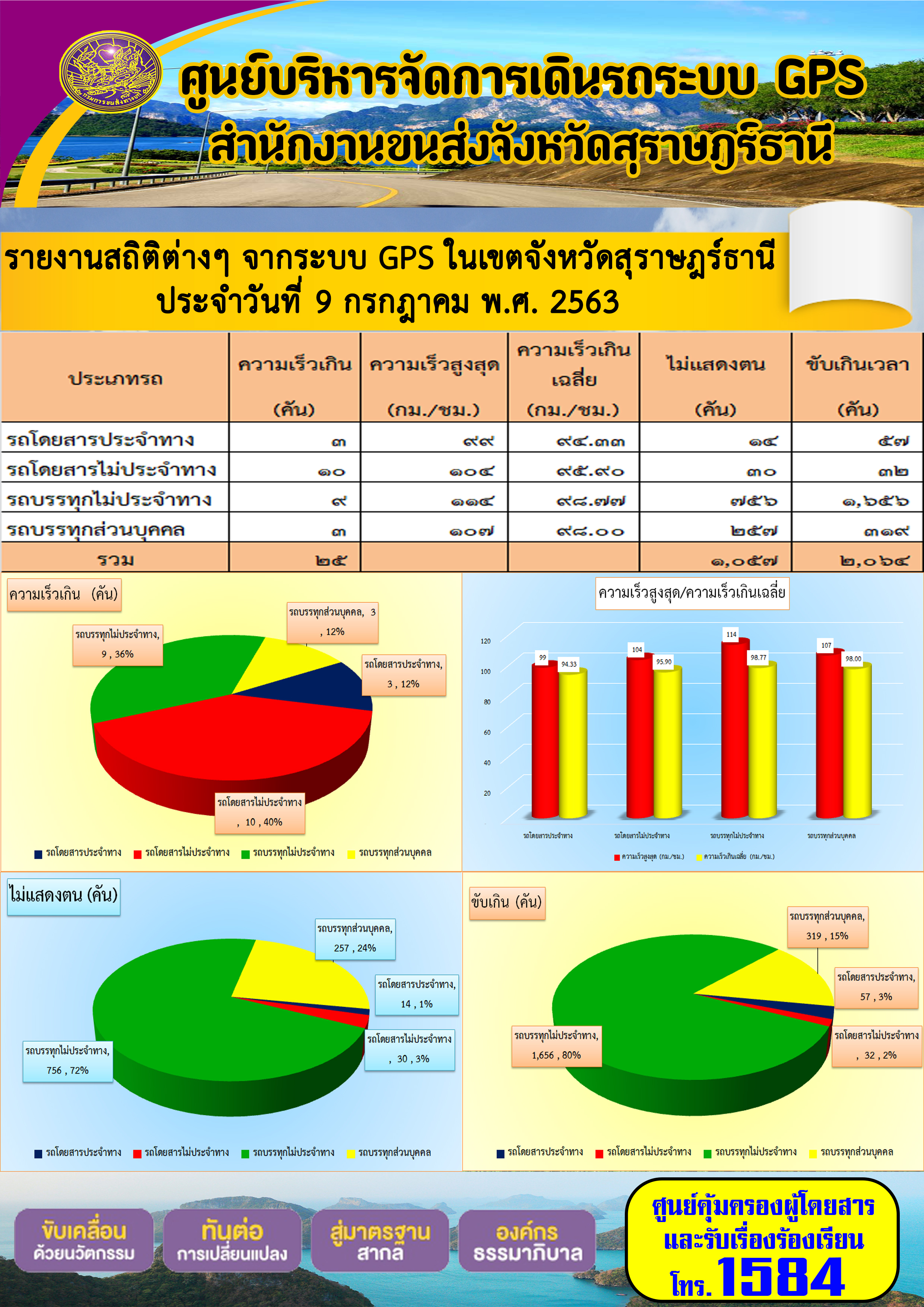  รายงานสถิติต่าง ากระบบ GPS ในเขตจังหวัดสุราษฏร์ธานี ประจำวันที่ 9 กรกฎาคม พ.ศ.2563 