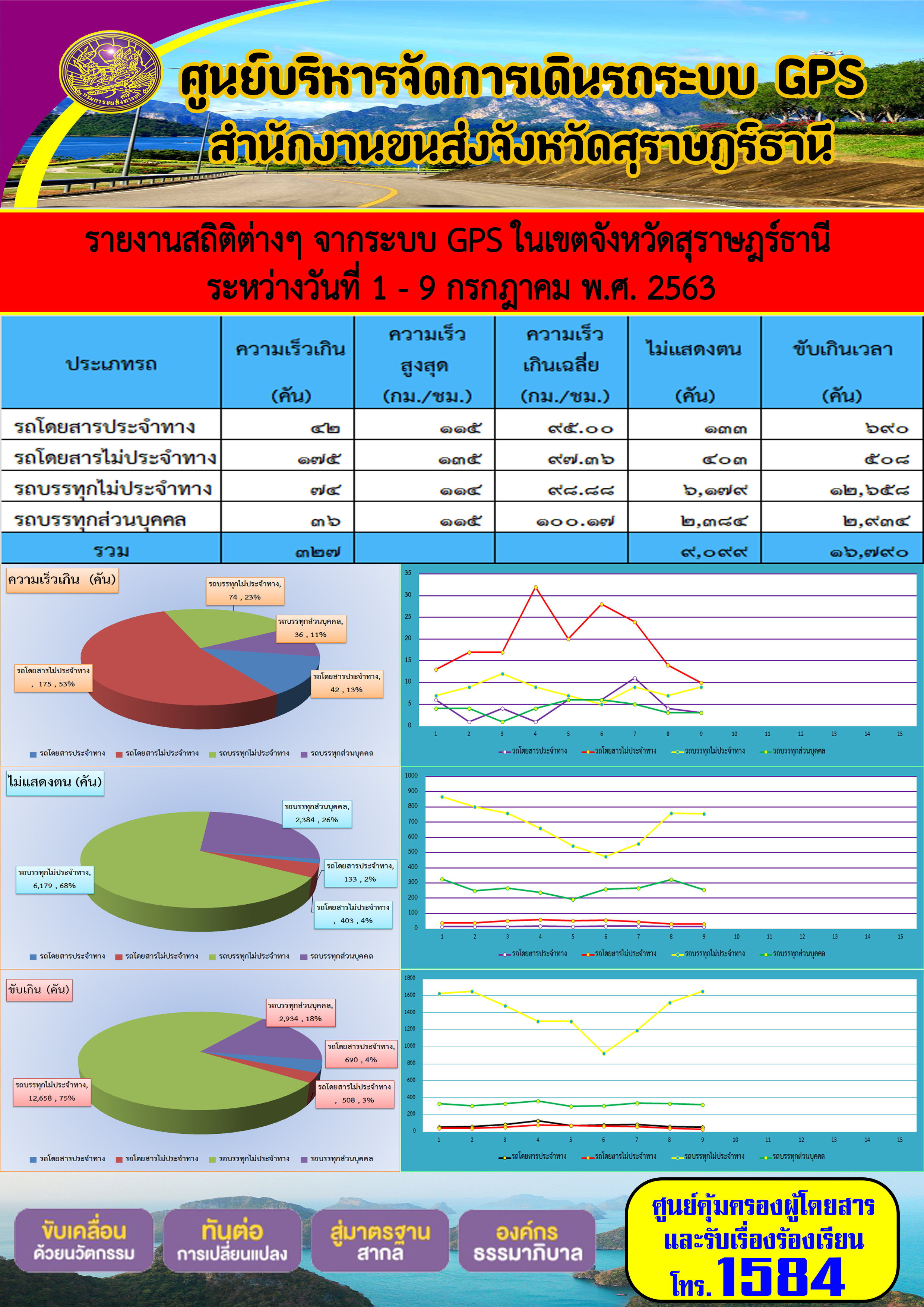 รายงานสถิติต่าง ๆ จากระบบ GPS ในเขตจังหวัดสุราษฏร์ธานี ระหว่างวันที่ 1-9 กรกฎาคม พ.ศ.2563 