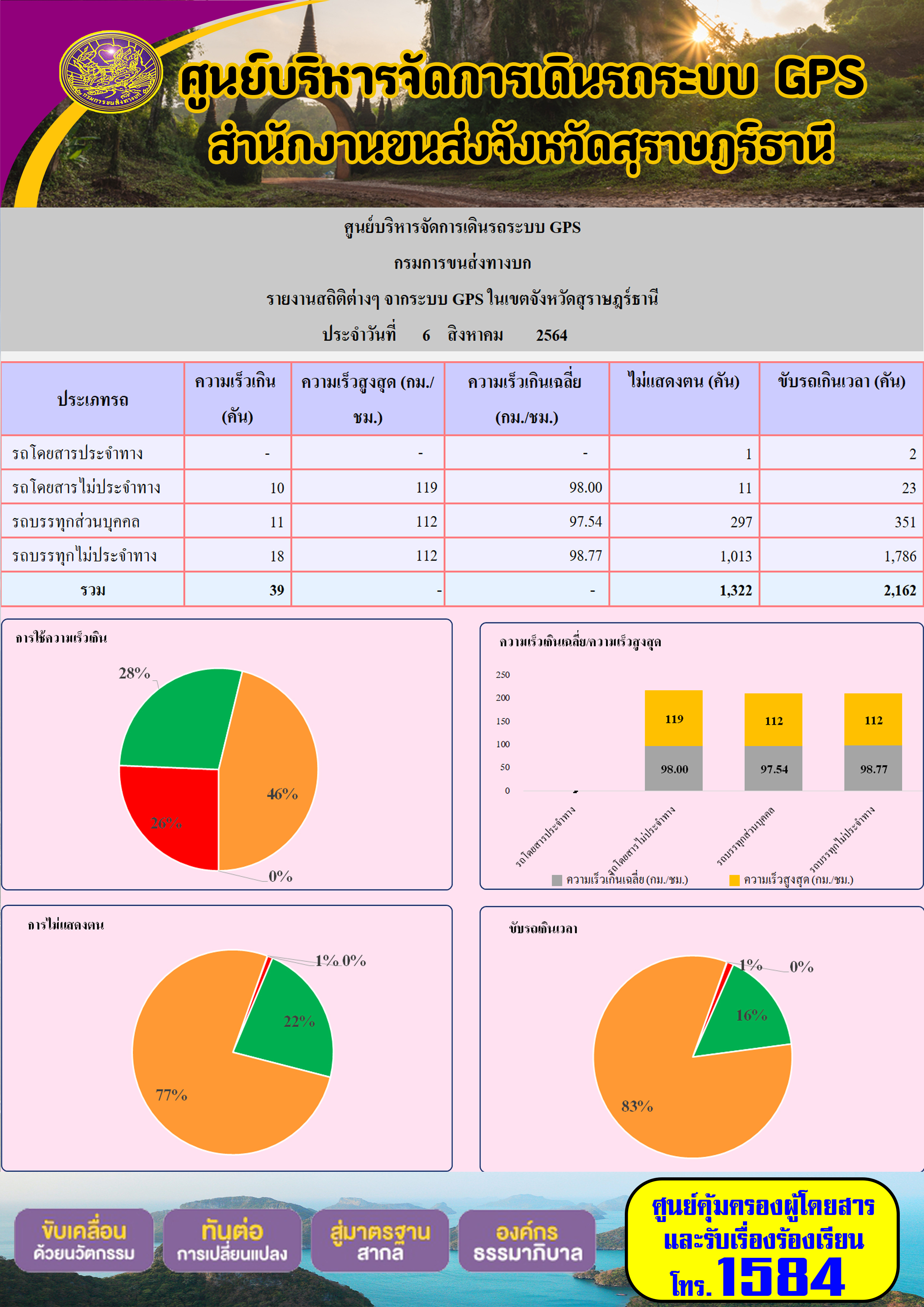 รายงานสถิติต่างๆจากระบบ GPS ในเขตจังหวัดสุราษฎร์ธานี วันที่ 6 สิงหาคม 2564