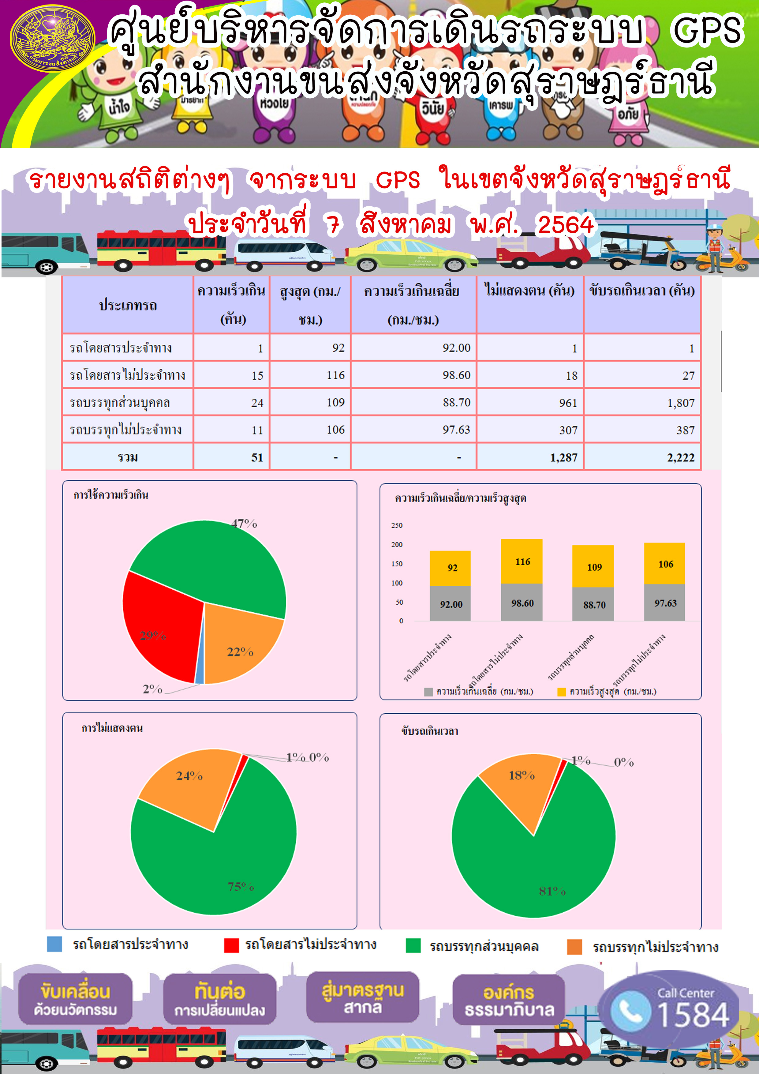 รายงานสถิติต่างๆจากระบบ GPS ในเขตจังหวัดสุราษฎร์ธานี วันที่ 7 สิงหาคม 2564