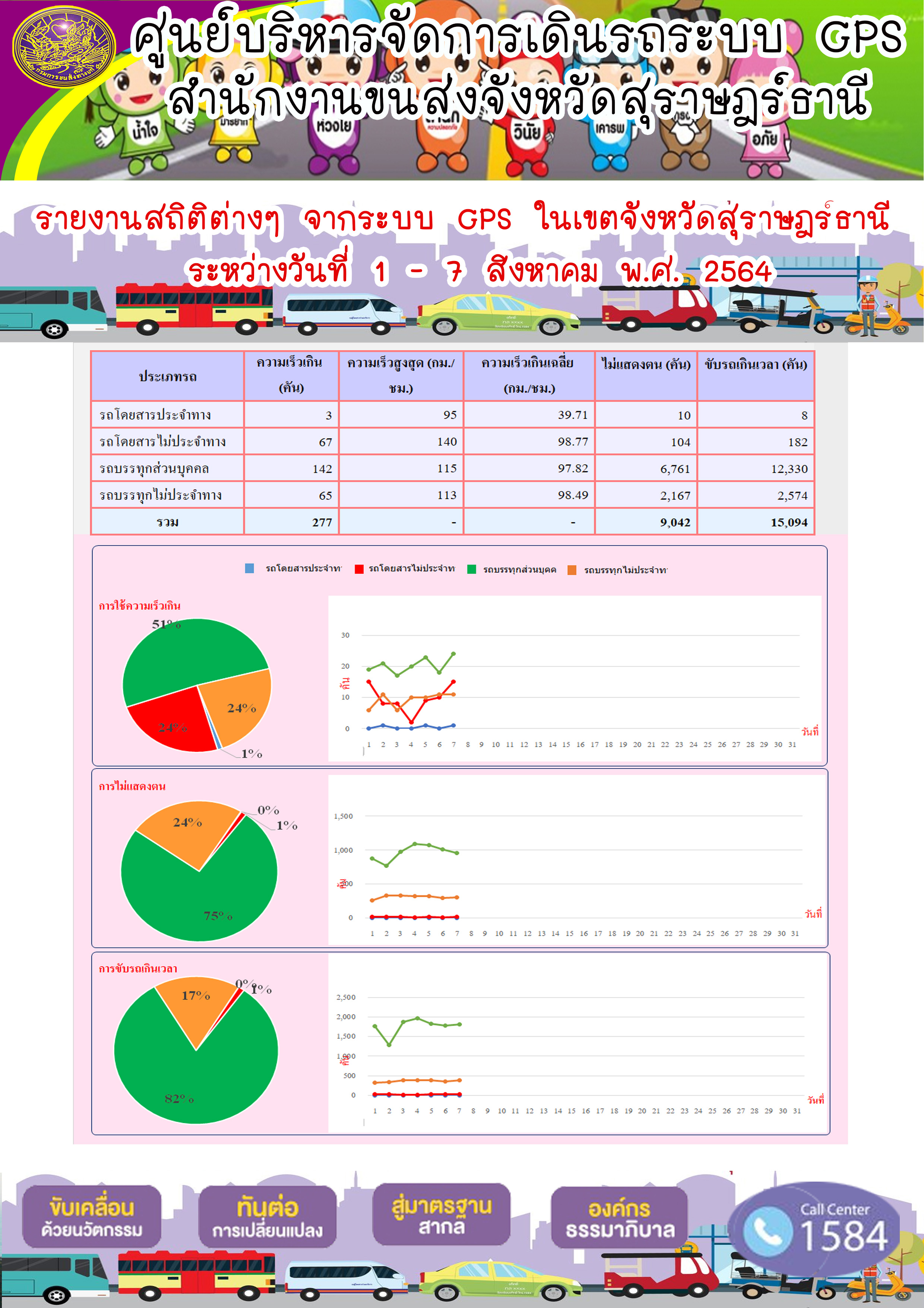 รายงานสถิติต่างๆจากระบบ GPS ในเขตจังหวัดสุราษฎร์ธานี ระหว่างวันที่ 1-7 สิงหาคม 2564