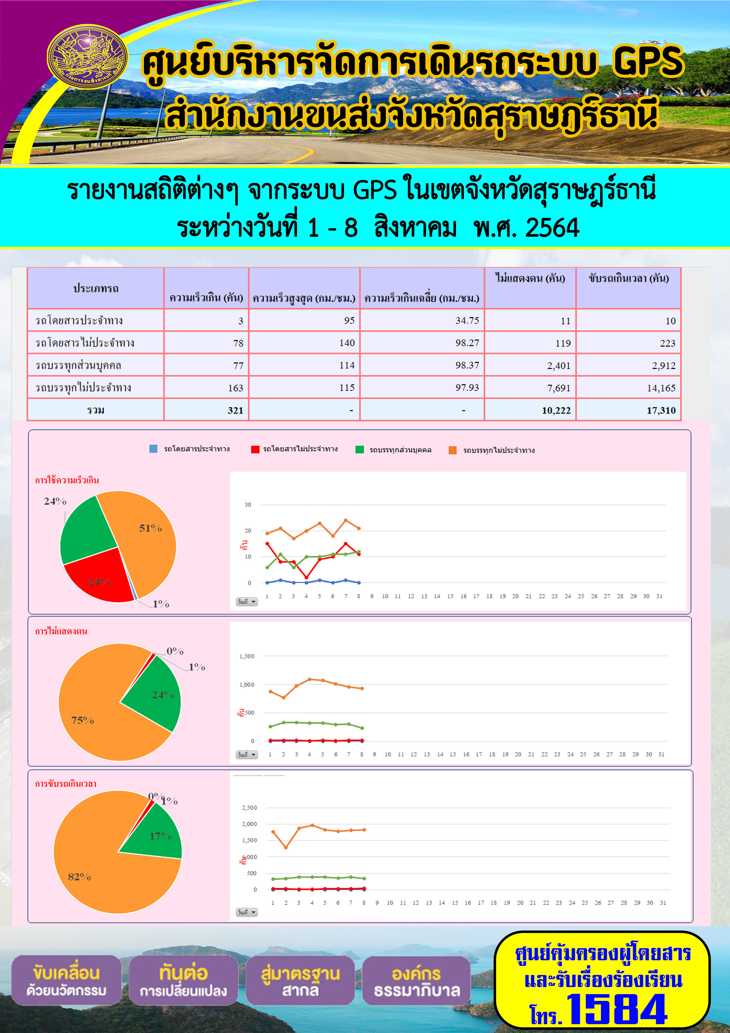 รายงานสถิติต่างๆจากระบบ GPS ในเขตจังหวัดสุราษฎร์ธานี ระหว่างวันที่ 1-8 สิงหาคม 2564