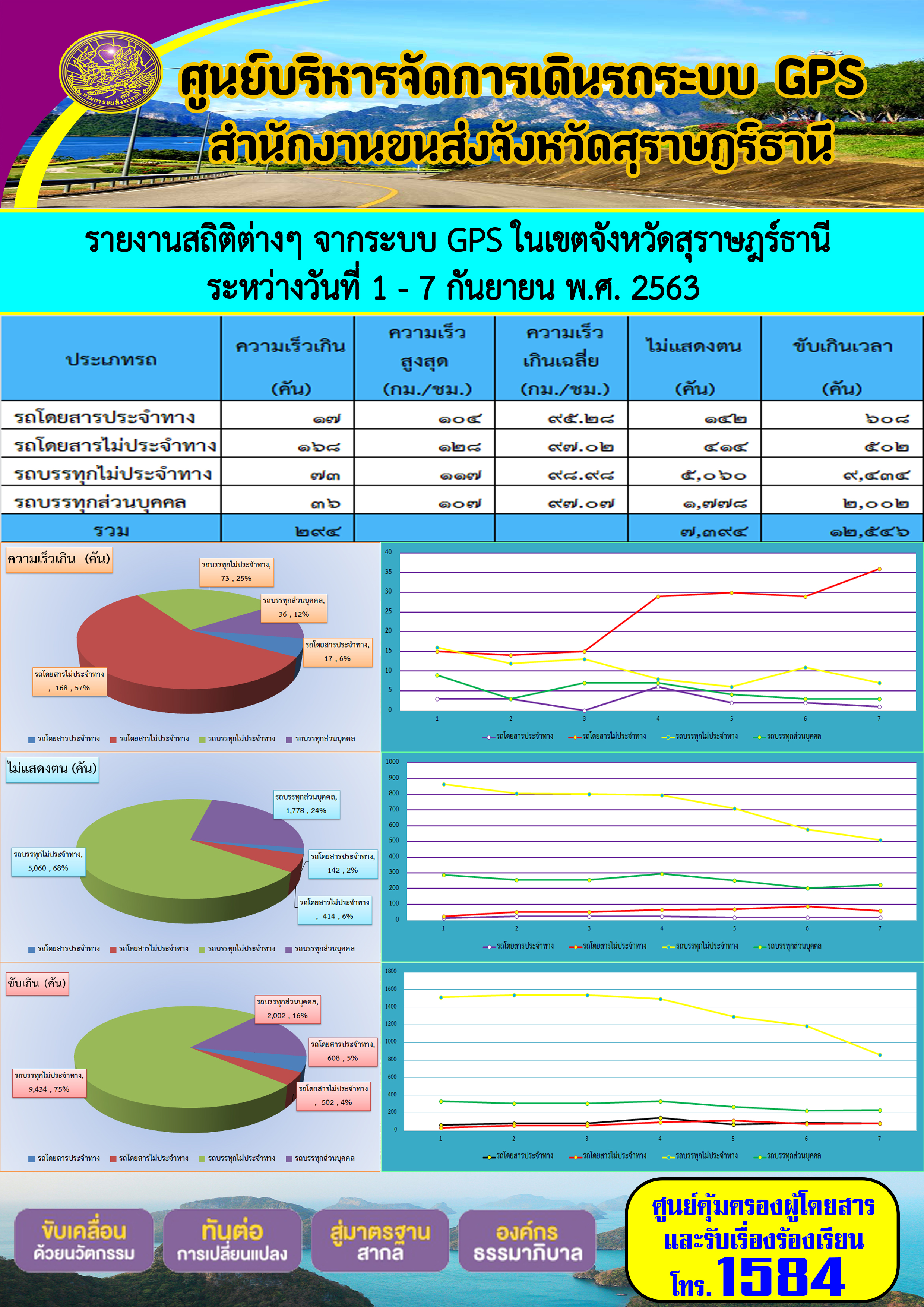 รายงานสถิติต่างๆ จากระบบ GPS ในเขตจังหวัดสุราษฏร์ธานี ประจำวันที่ 1-7 กันยายน พ.ศ.2563 