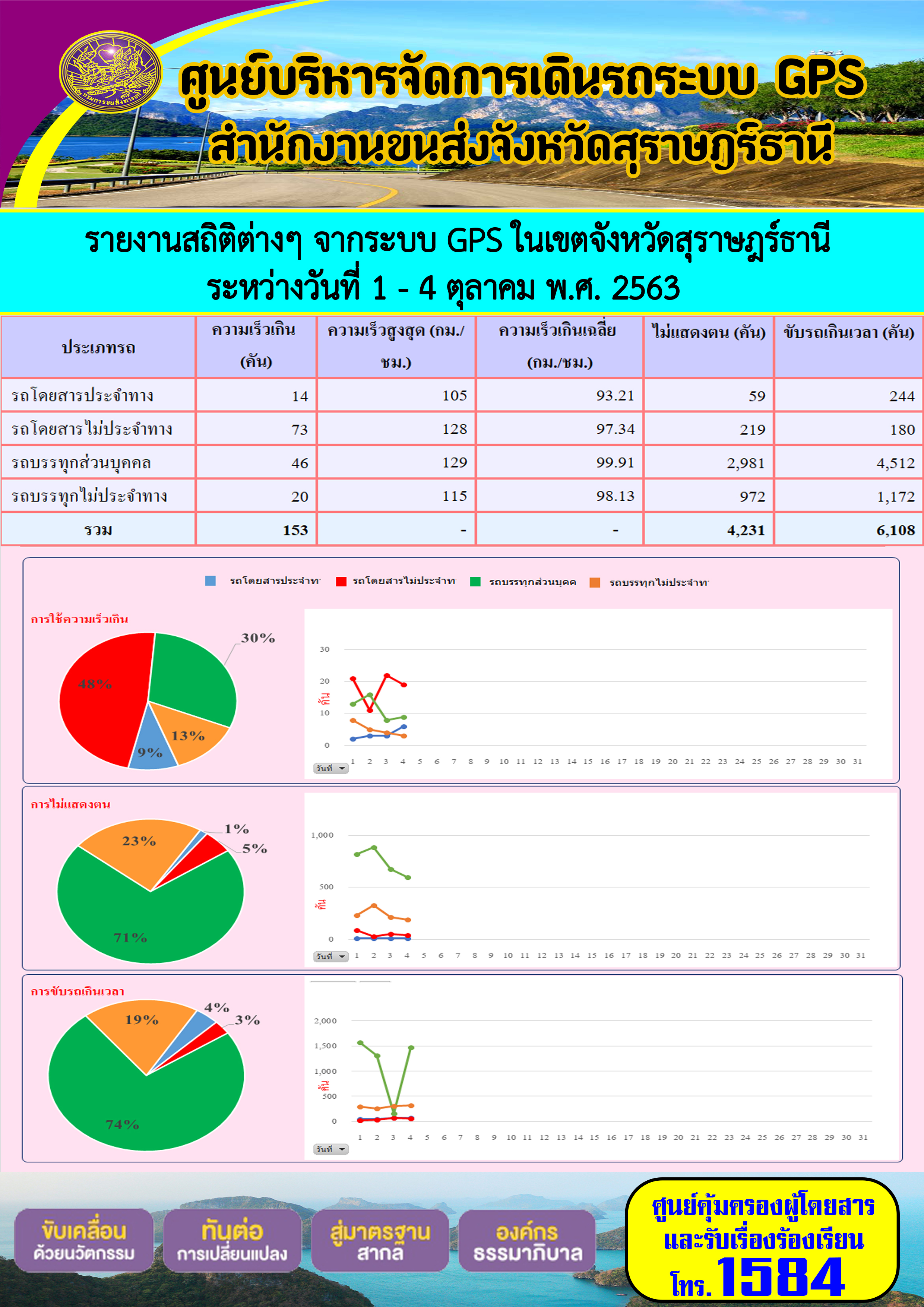 รายงานสถิติต่างๆ จากระบบ GPS ในเขตจังหวัดสุราษฏร์ธานี ประจำวันที่ 1-4 ตุลาคม พ.ศ.2563 