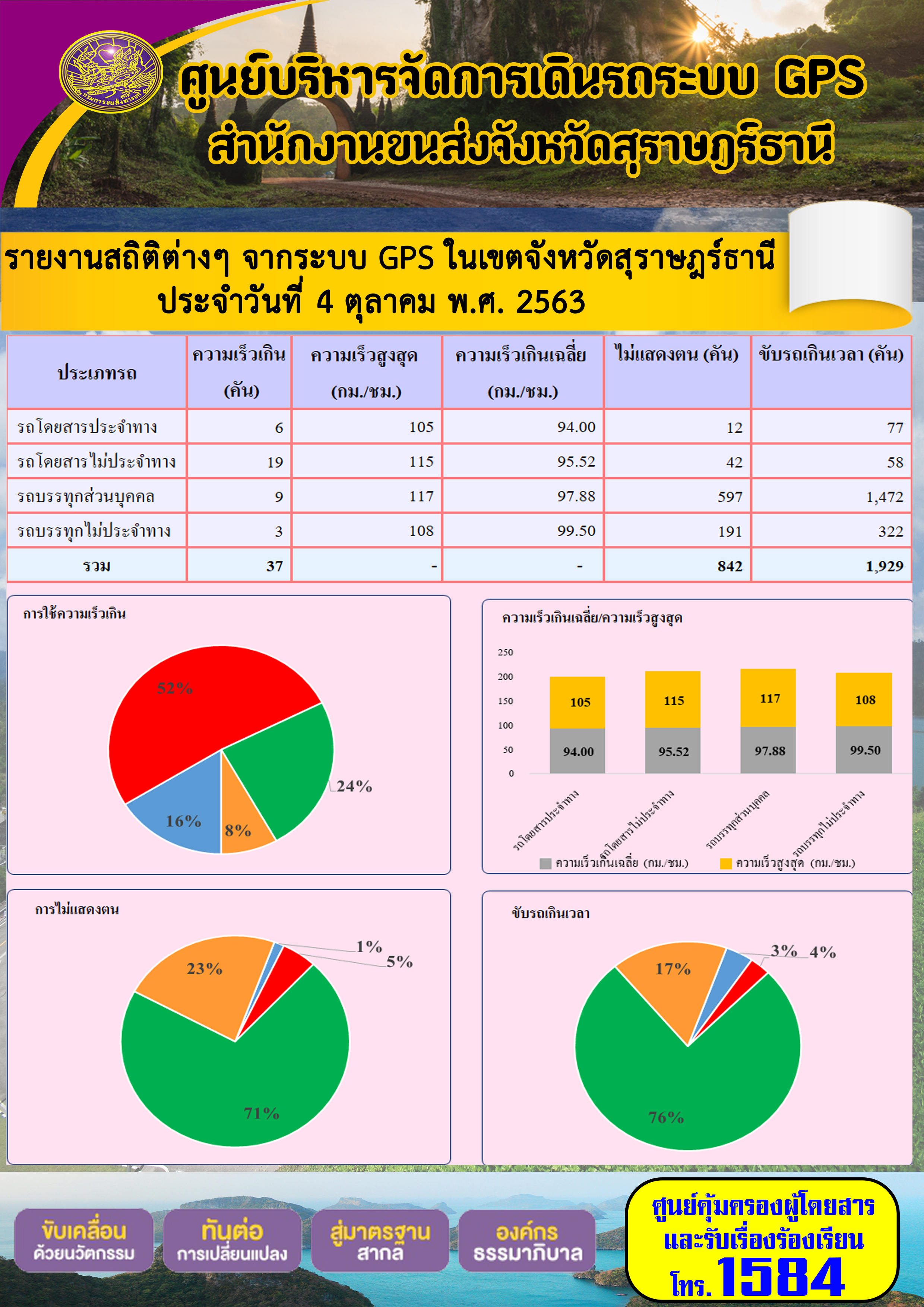 รายงานสถิติต่างๆ จากระบบ GPS ในเขตจังหวัดสุราษฏร์ธานี ประจำวันที่ 4 ตุลาคม พ.ศ.2563 