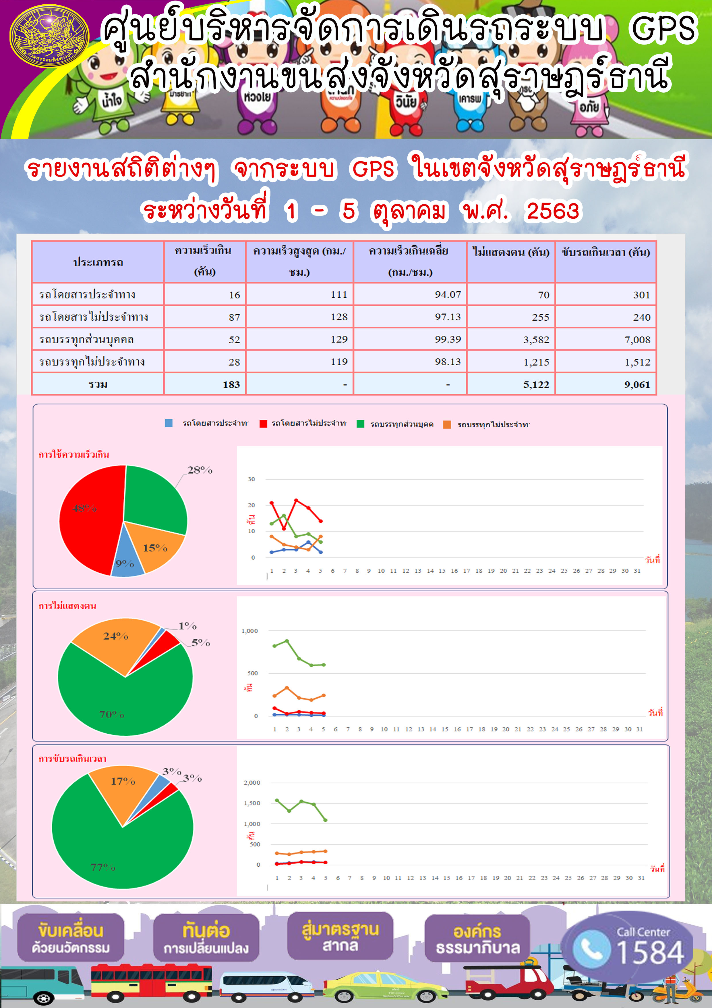 รายงานสถิติต่างๆ จากระบบ GPS ในเขตจังหวัดสุราษฏร์ธานี ประจำวันที่ 1-5 ตุลาคม พ.ศ.2563 