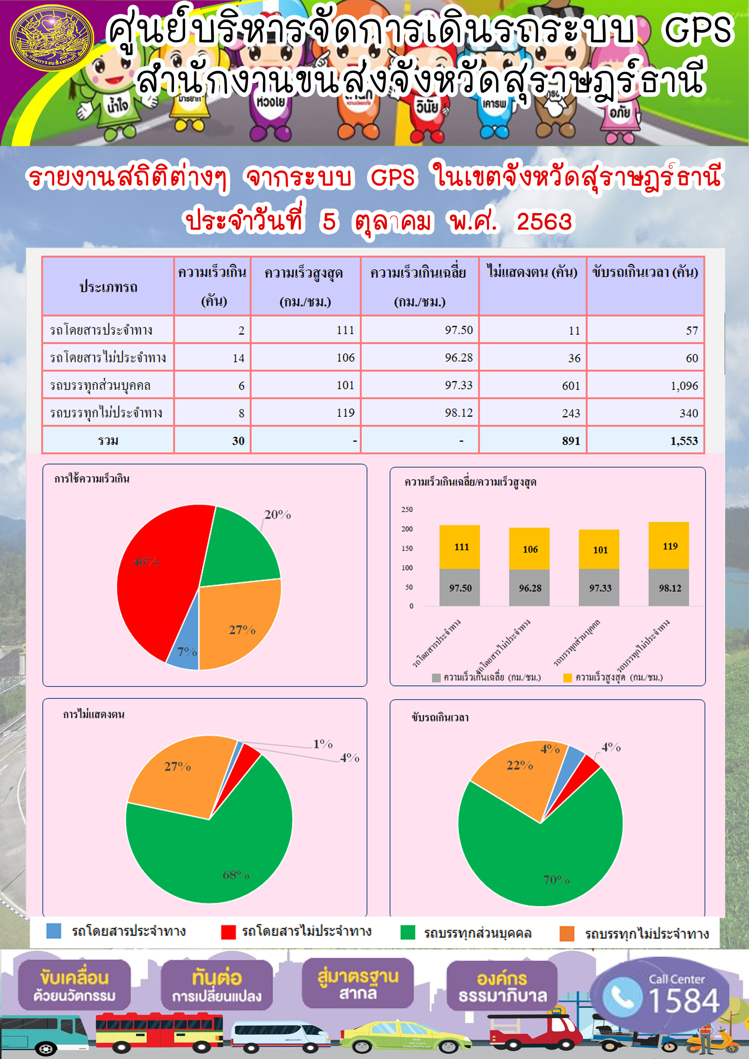 รายงานสถิติต่างๆ จากระบบ GPS ในเขตจังหวัดสุราษฏร์ธานี ประจำวันที่ 4 ตุลาคม พ.ศ.2563 