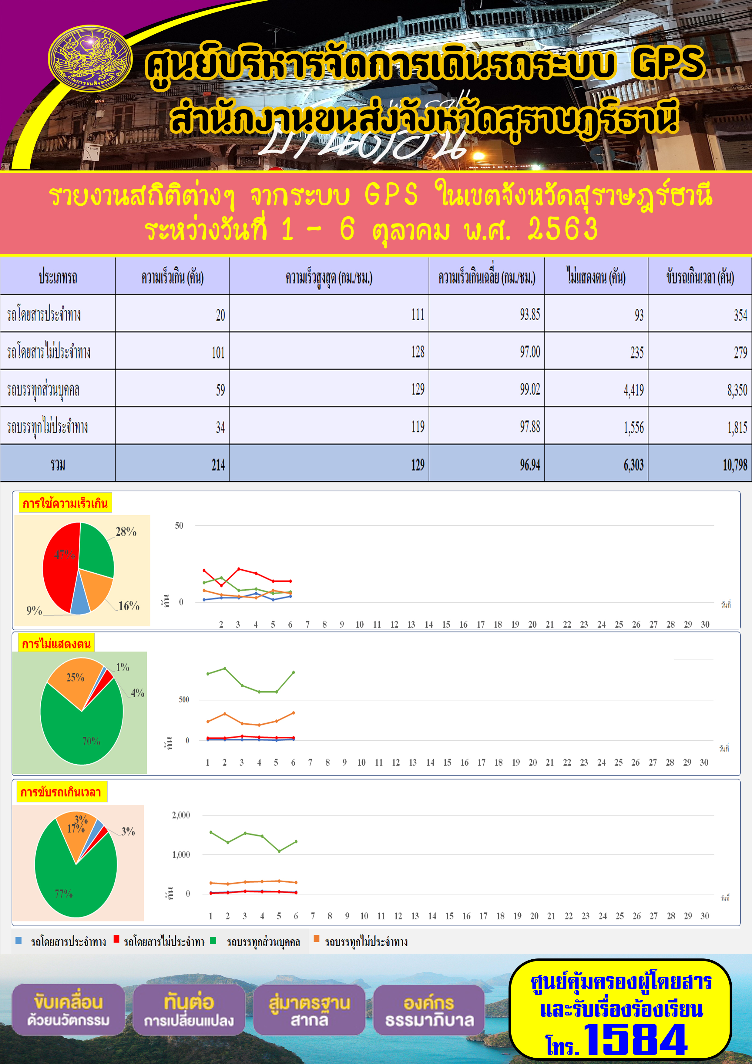 รายงานสถิติต่างๆ จากระบบ GPS ในเขตจังหวัดสุราษฏร์ธานี ประจำวันที่ 1-6 ตุลาคม พ.ศ.2563 