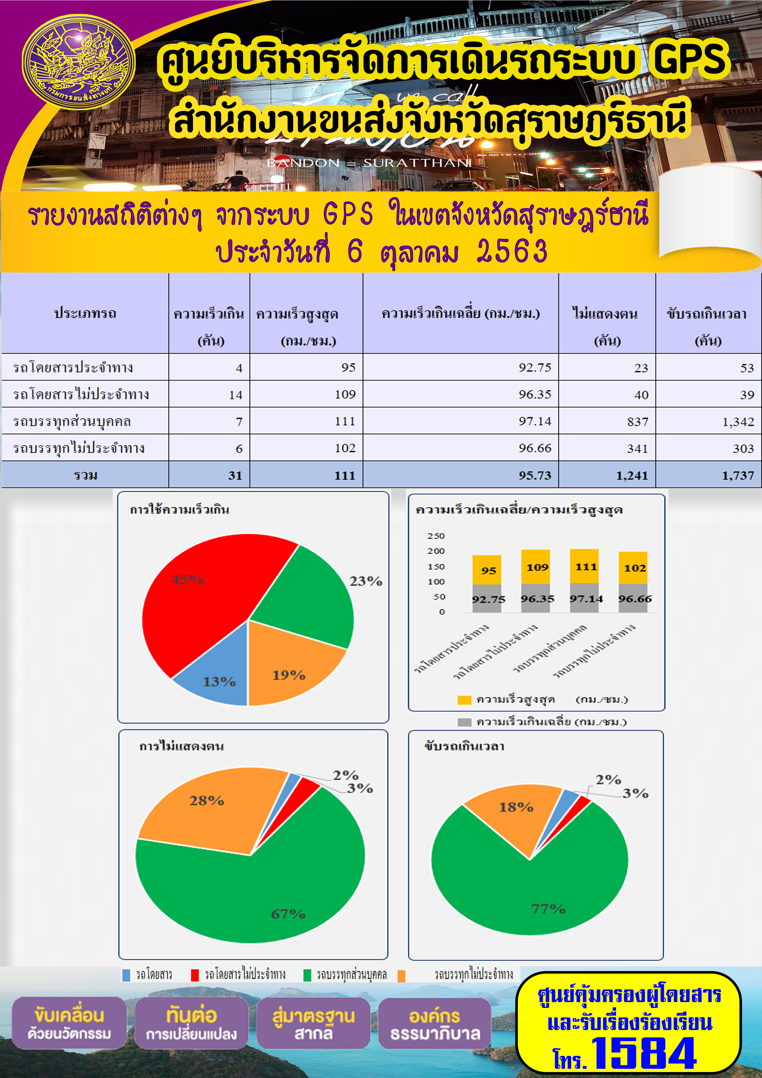 รายงานสถิติต่างๆ จากระบบ GPS ในเขตจังหวัดสุราษฏร์ธานี ประจำวันที่ 6 ตุลาคม พ.ศ.2563 