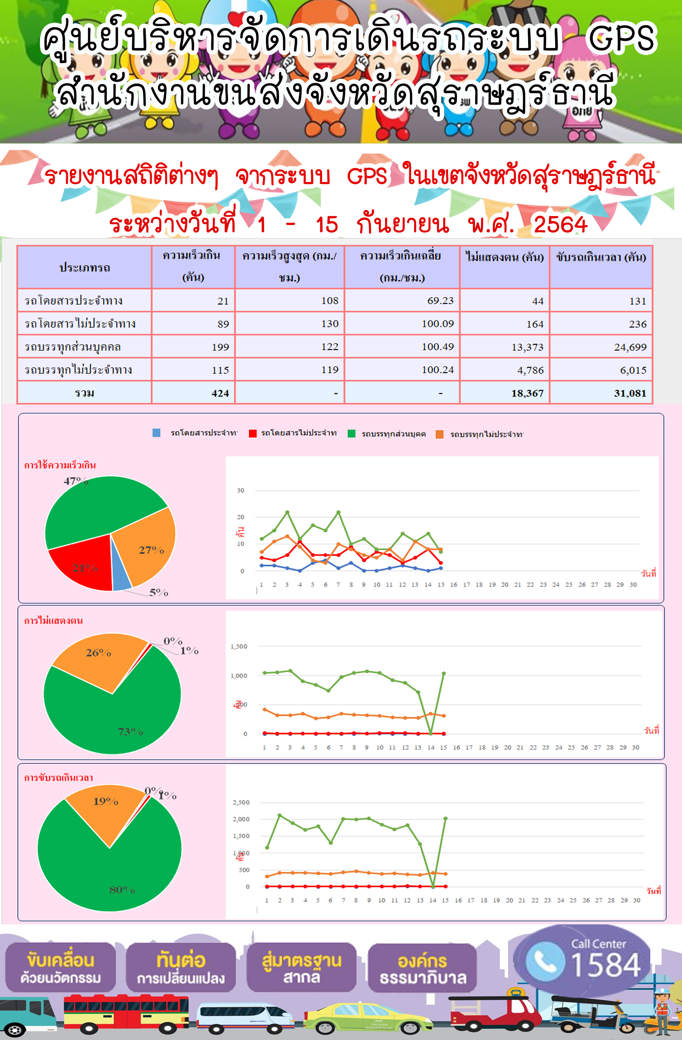  รายงานสถิติต่างๆจากระบบ GPS ในเขตจังหวัดสุราษฎร์ธานี ระหว่างวันที่ 1-15 กันยายน 2564