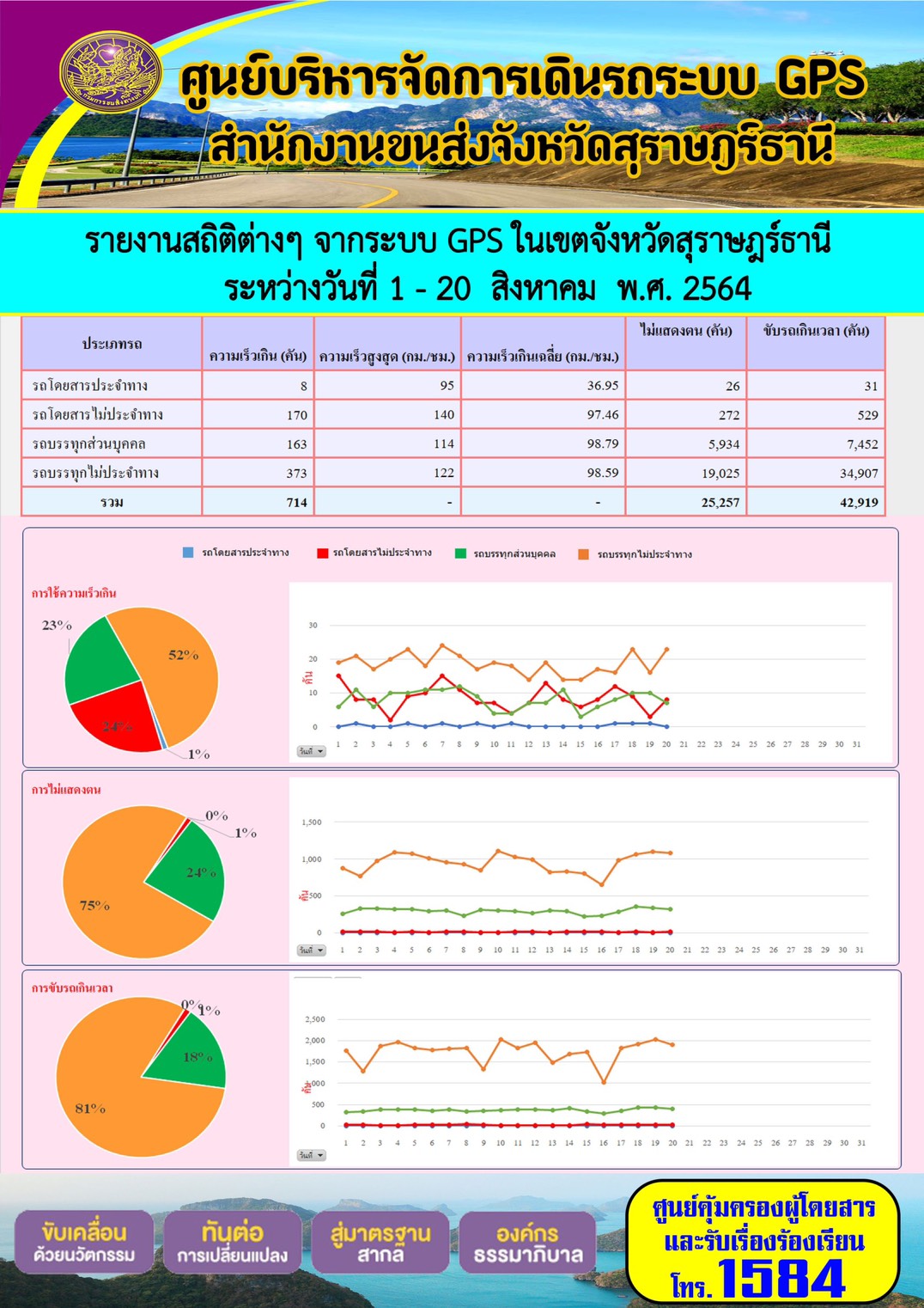 รายงานสถิติต่างๆจากระบบ GPS ในเขตจังหวัดสุราษฎร์ธานี ระหว่างวันที่ 1-20 สิงหาคม 2564