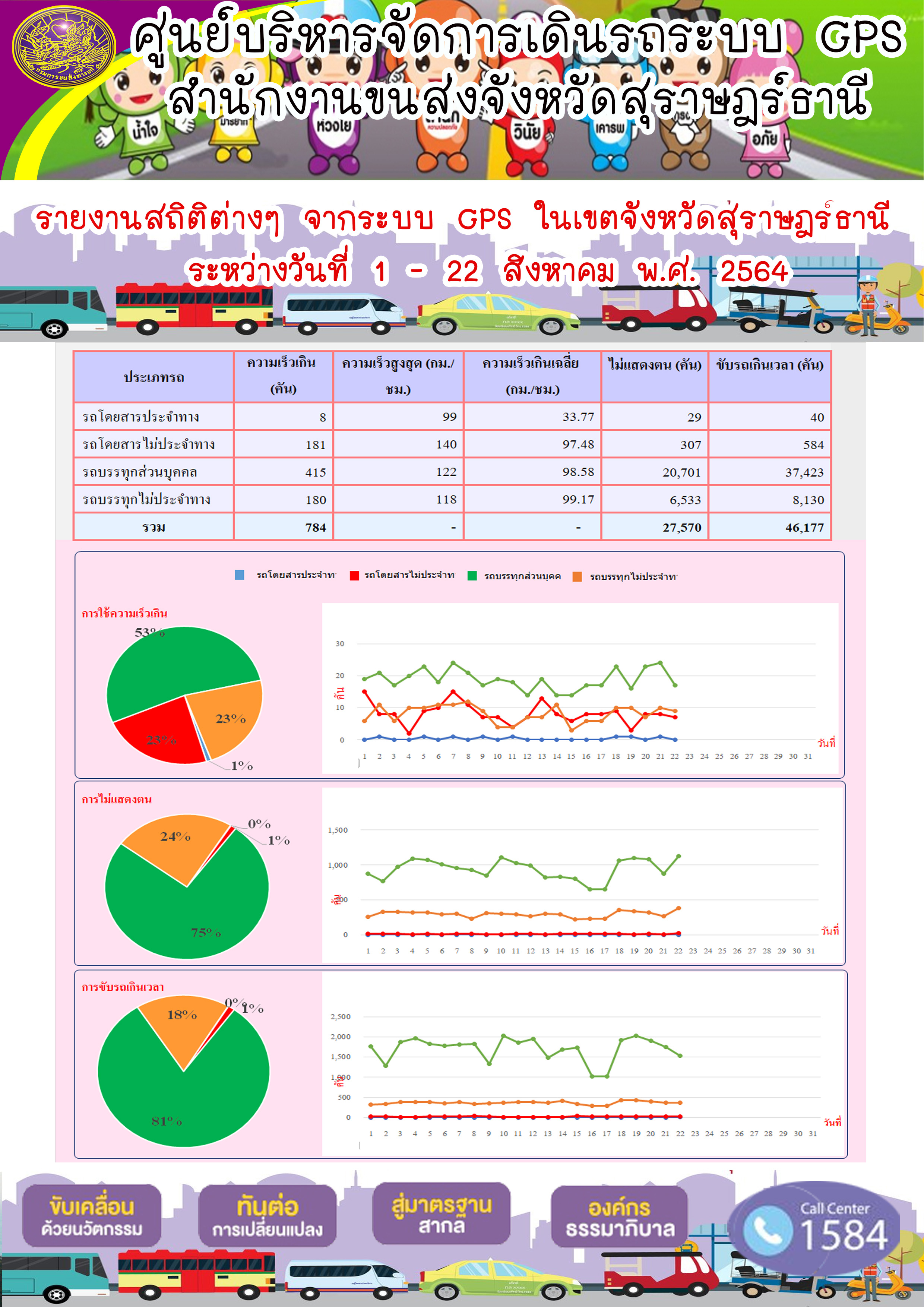 รายงานสถิติต่างๆจากระบบ GPS ในเขตจังหวัดสุราษฎร์ธานี ระหว่างวันที่ 1-22 สิงหาคม 2564