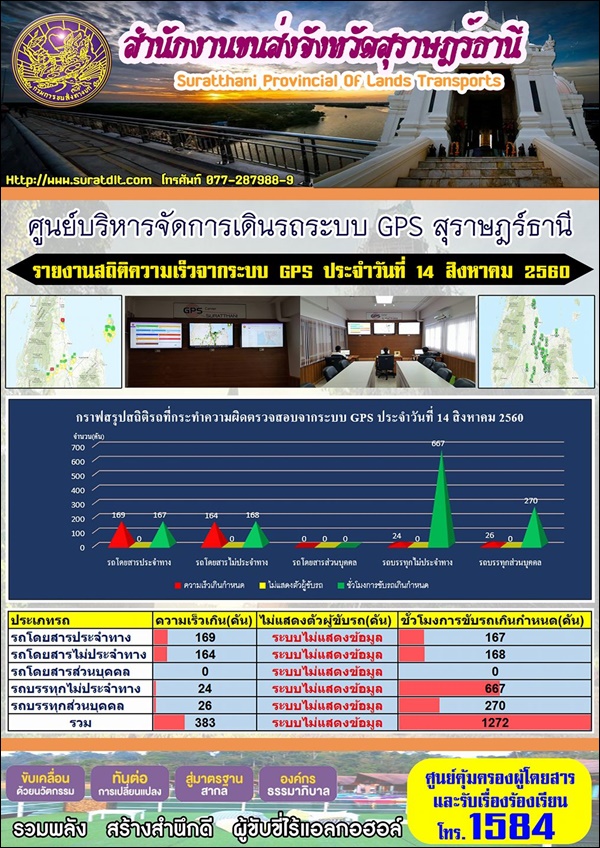 ศูนย์บริหารจัดการเดินระบบ GPS สุราษฏร์ธานี รายงานสถิติความเร็วจากระบบ GPS ประจำวันที่ 14 สิงหาคม 2560