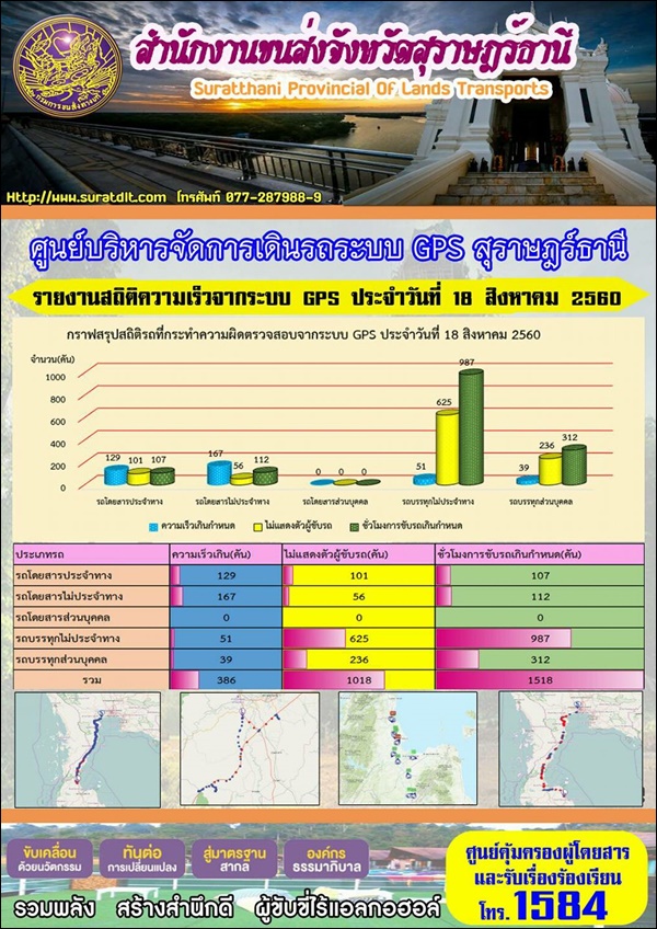 ศูนย์บริหารจัดการเดินระบบ GPS สุราษฏร์ธานี รายงานสถิติความเร็วจากระบบ GPS ประจำวันที่ 18 สิงหาคม 2560