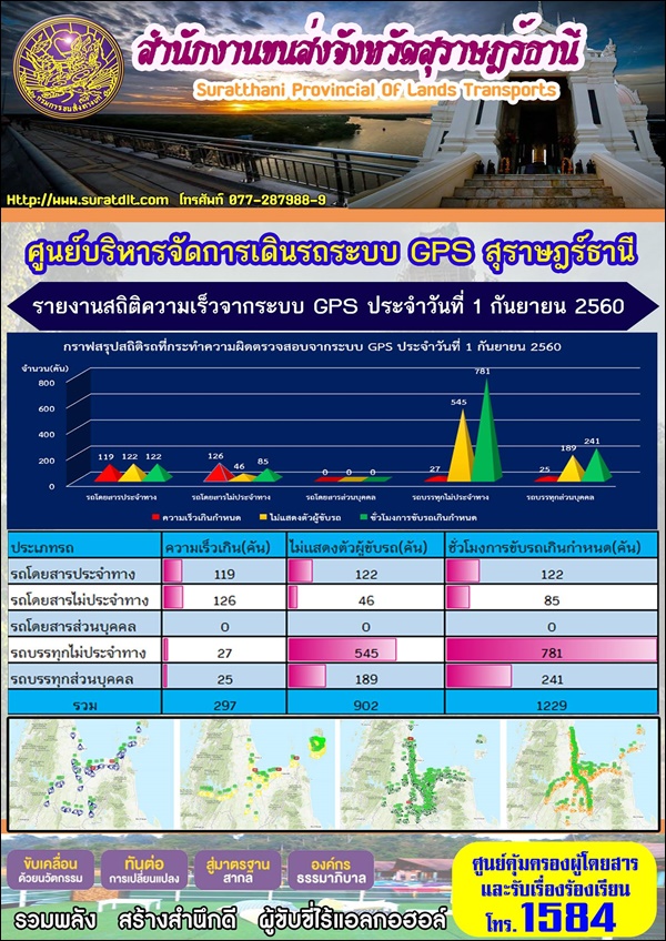 ศูนย์บริหารจัดการเดินระบบ GPS สุราษฏร์ธานี รายงานสถิติความเร็วจากระบบ GPS ประจำวันที่ 1 กันยายน 2560