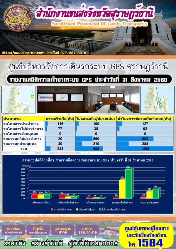 ศูนย์บริหารจัดการเดินระบบ GPS สุราษฏร์ธานี รายงานสถิติความเร็วจากระบบ GPS ประจำวันที่ 31 สิงหาคม 2560