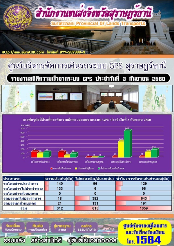 ศูนย์บริหารจัดการเดินระบบ GPS สุราษฏร์ธานี รายงานสถิติความเร็วจากระบบ GPS ประจำวันที่ 3 กันยายน 2560