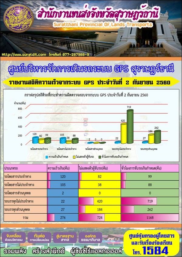 ศูนย์บริหารจัดการเดินระบบ GPS สุราษฏร์ธานี รายงานสถิติความเร็วจากระบบ GPS ประจำวันที่ 2 กันยายน 2560