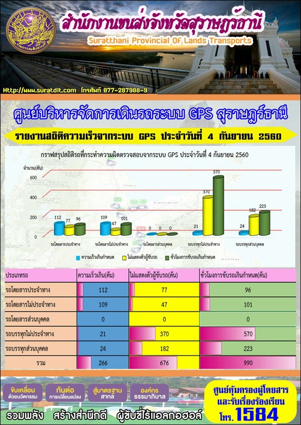 ศูนย์บริหารจัดการเดินระบบ GPS สุราษฏร์ธานี รายงานสถิติความเร็วจากระบบ GPS ประจำวันที่ 4 กันยายน 2560