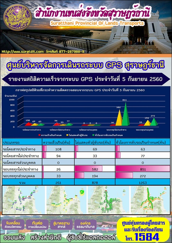 ศูนย์บริหารจัดการเดินระบบ GPS สุราษฏร์ธานี รายงานสถิติความเร็วจากระบบ GPS ประจำวันที่ 5 กันยายน 2560