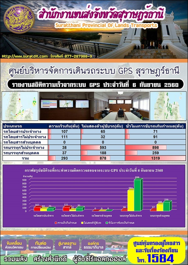 ศูนย์บริหารจัดการเดินระบบ GPS สุราษฏร์ธานี รายงานสถิติความเร็วจากระบบ GPS ประจำวันที่ 6 กันยายน 2560