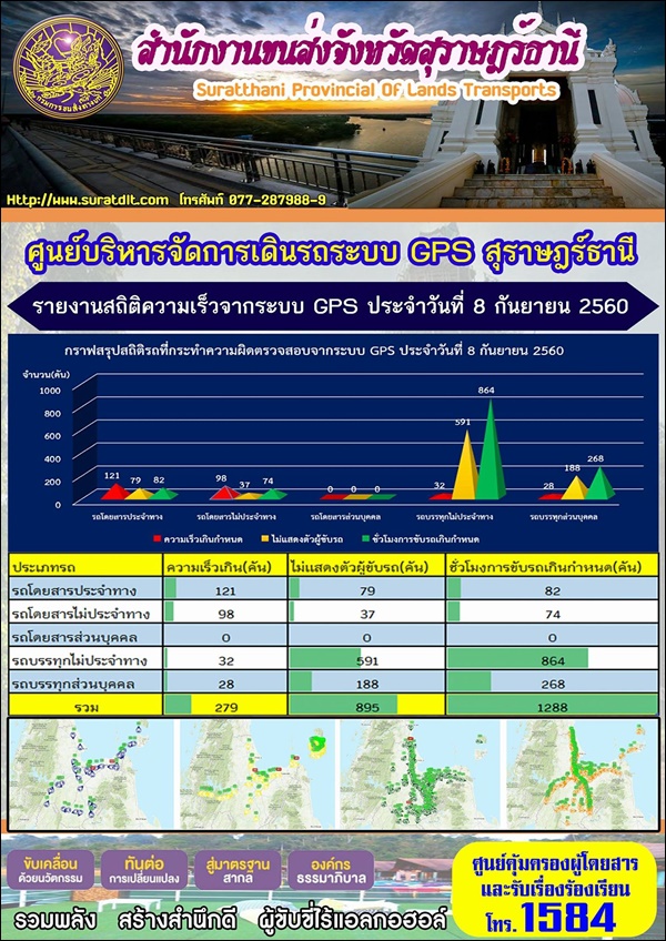 ศูนย์บริหารจัดการเดินระบบ GPS สุราษฏร์ธานี รายงานสถิติความเร็วจากระบบ GPS ประจำวันที่ 8 กันยายน 2560