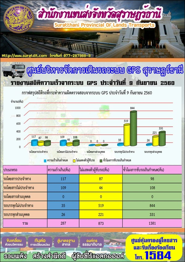 ศูนย์บริหารจัดการเดินระบบ GPS สุราษฏร์ธานี รายงานสถิติความเร็วจากระบบ GPS ประจำวันที่ 9 กันยายน 2560