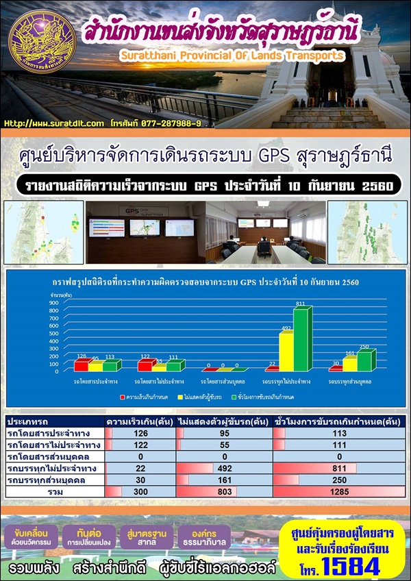 ศูนย์บริหารจัดการเดินระบบ GPS สุราษฏร์ธานี รายงานสถิติความเร็วจากระบบ GPS ประจำวันที่ 10 กันยายน 2560