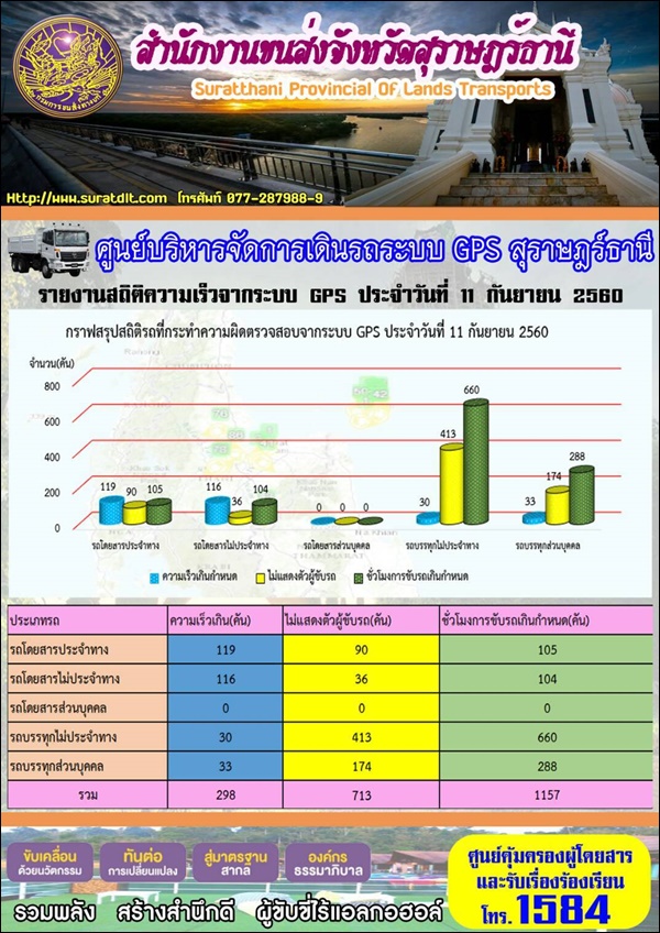 ศูนย์บริหารจัดการเดินระบบ GPS สุราษฏร์ธานี รายงานสถิติความเร็วจากระบบ GPS ประจำวันที่ 11 กันยายน 2560