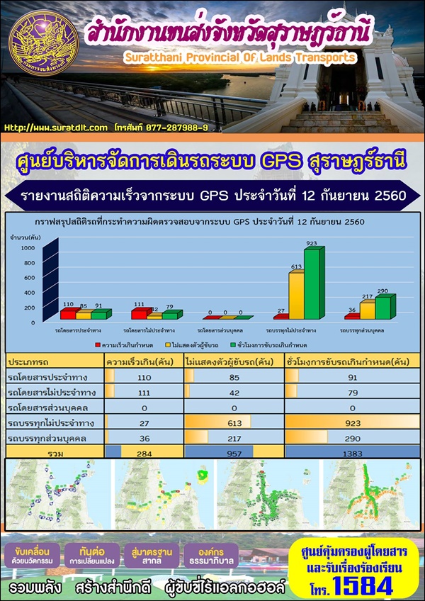 ศูนย์บริหารจัดการเดินระบบ GPS สุราษฏร์ธานี รายงานสถิติความเร็วจากระบบ GPS ประจำวันที่ 12 กันยายน 2560