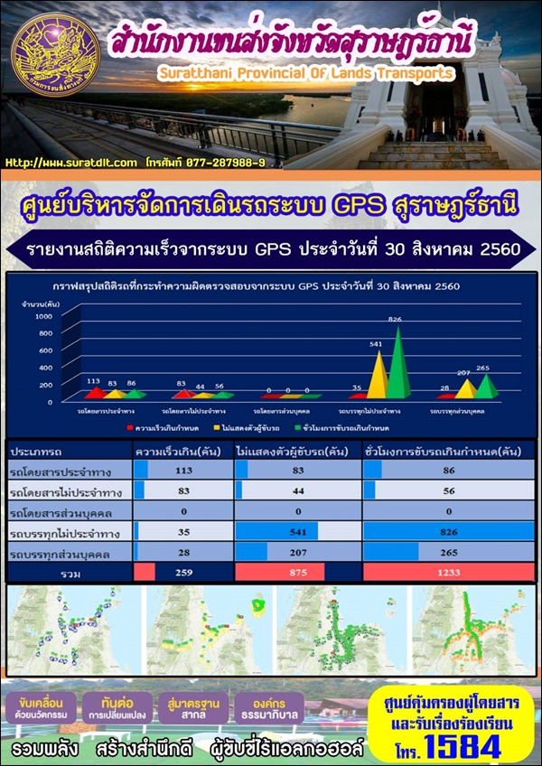 ศูนย์บริหารจัดการเดินระบบ GPS สุราษฏร์ธานี รายงานสถิติความเร็วจากระบบ GPS ประจำวันที่ 30 สิงหาคม 2560