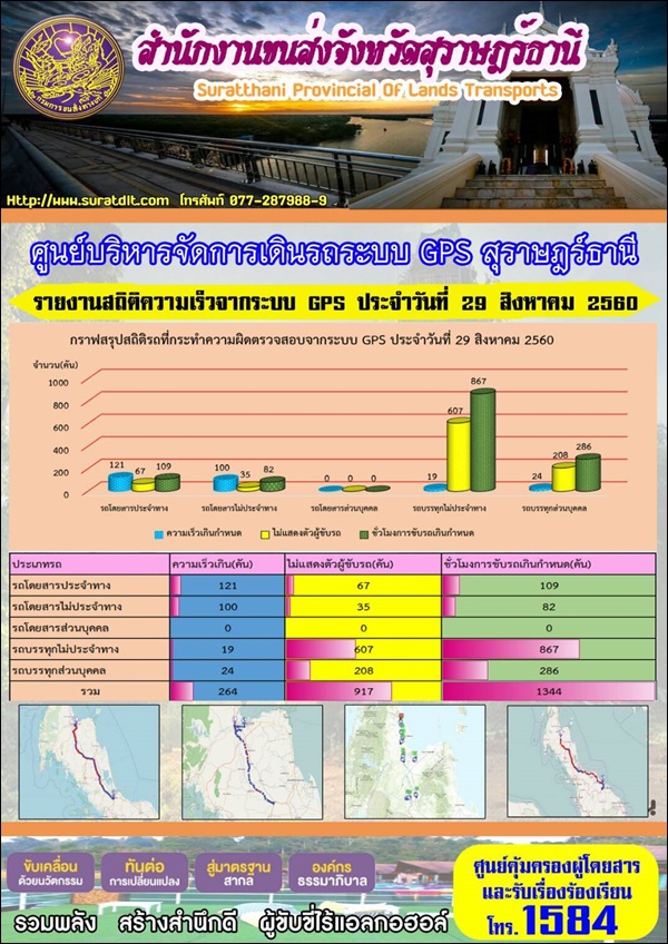 ศูนย์บริหารจัดการเดินระบบ GPS สุราษฏร์ธานี รายงานสถิติความเร็วจากระบบ GPS ประจำวันที่ 29 สิงหาคม 2560