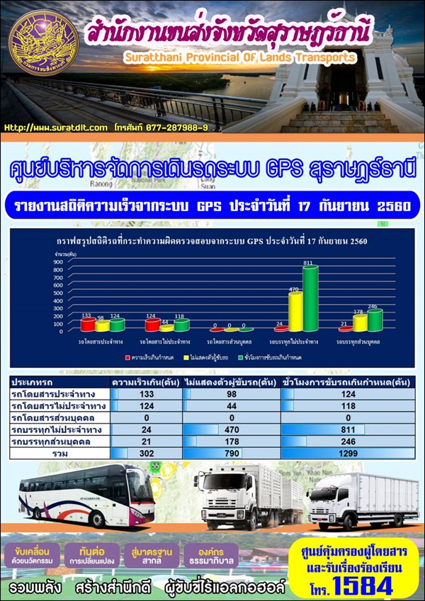 ศูนย์บริหารจัดการเดินระบบ GPS สุราษฏร์ธานี รายงานสถิติความเร็วจากระบบ GPS ประจำวันที่ 17 กันยายน 2560