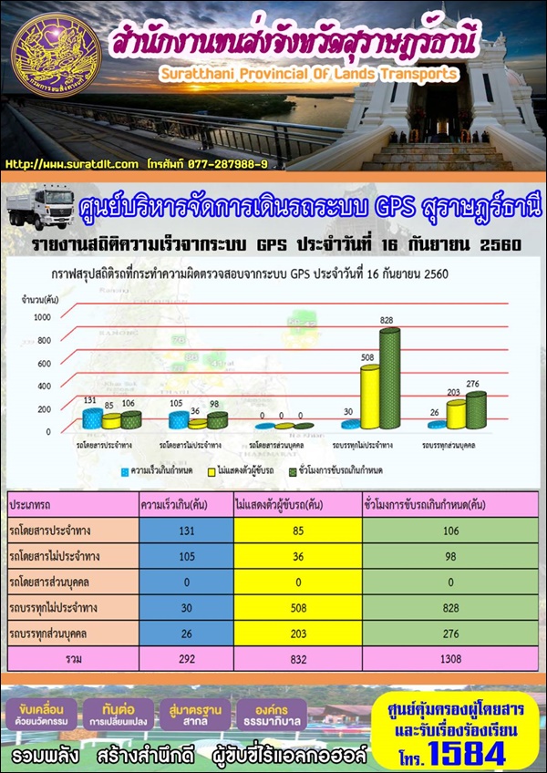 ศูนย์บริหารจัดการเดินระบบ GPS สุราษฏร์ธานี รายงานสถิติความเร็วจากระบบ GPS ประจำวันที่ 16 กันยายน 2560