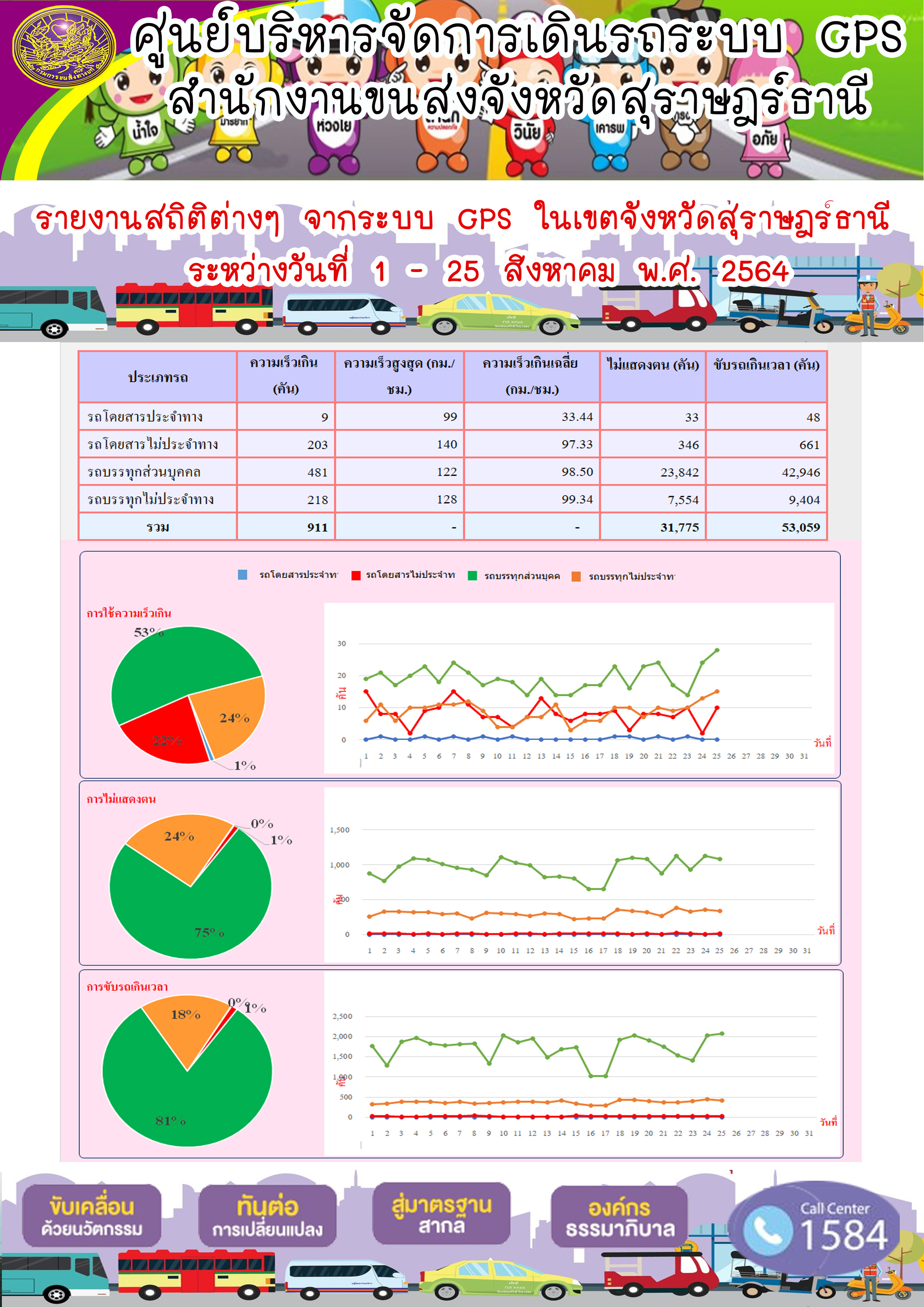 รายงานสถิติต่างๆจากระบบ GPS ในเขตจังหวัดสุราษฎร์ธานี ระหว่างวันที่ 1-25 สิงหาคม 2564