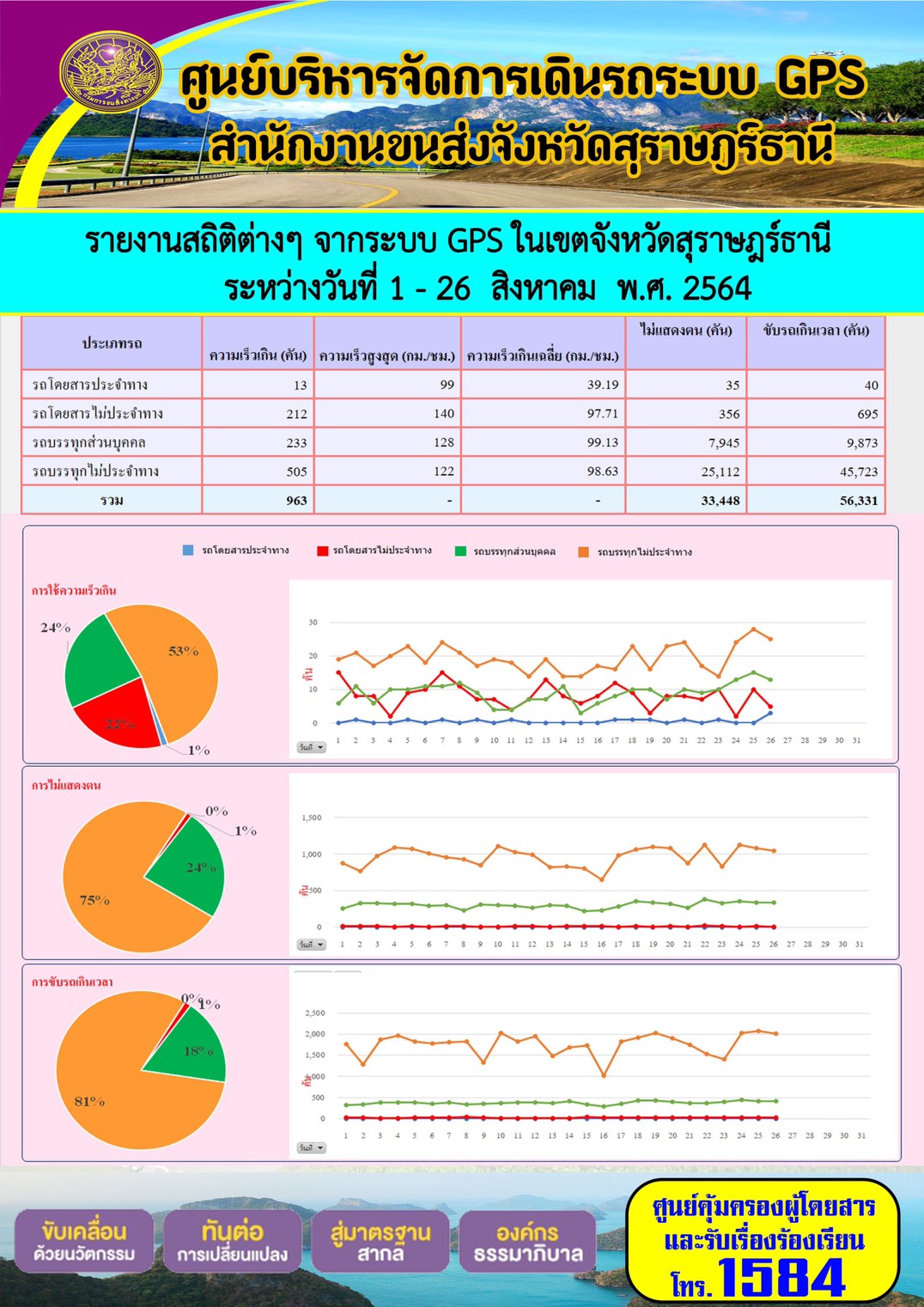 รายงานสถิติต่างๆจากระบบ GPS ในเขตจังหวัดสุราษฎร์ธานี ระหว่างวันที่ 1-26 สิงหาคม 2564