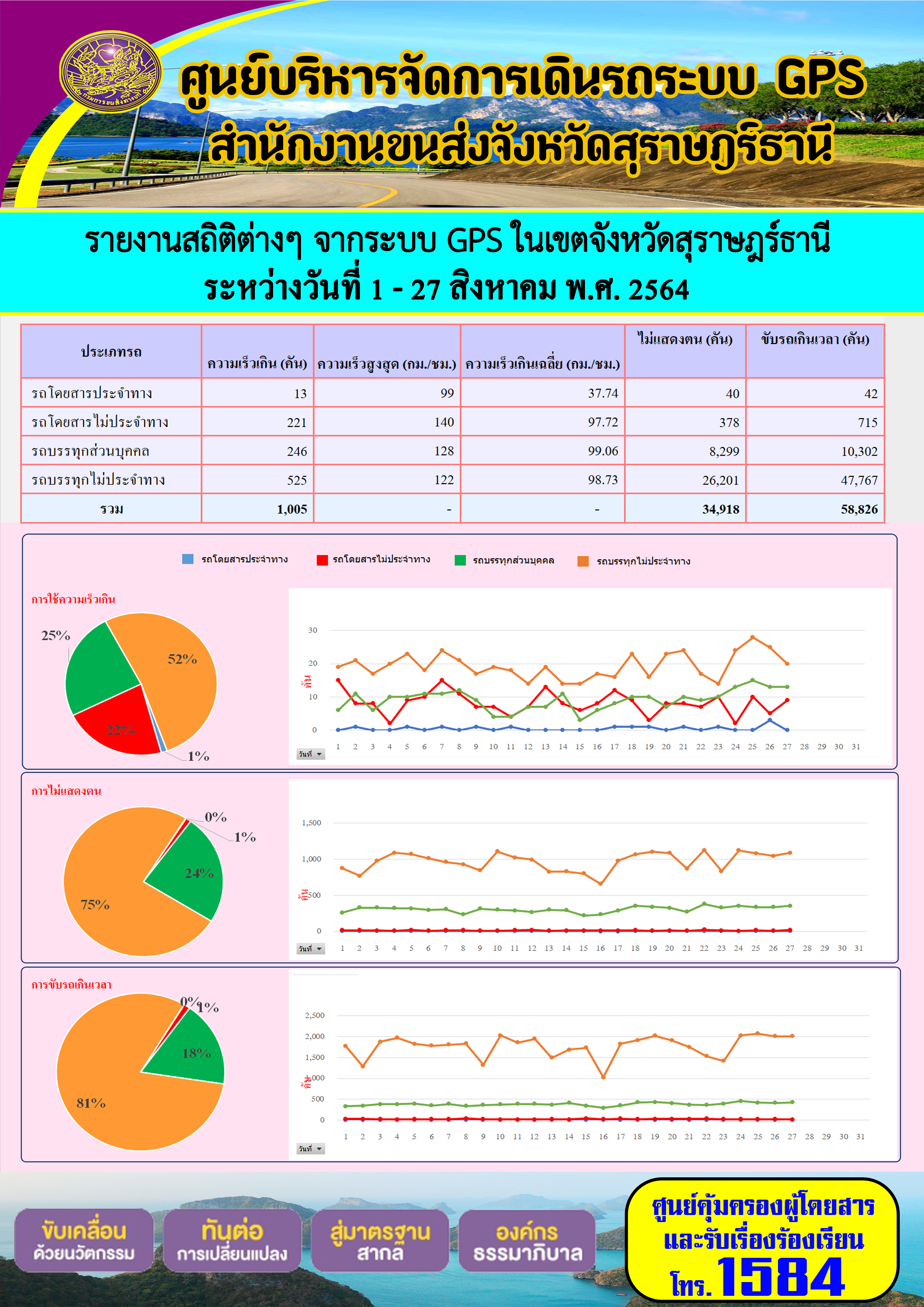 รายงานสถิติต่างๆจากระบบ GPS ในเขตจังหวัดสุราษฎร์ธานี ระหว่างวันที่ 1-27 สิงหาคม 2564