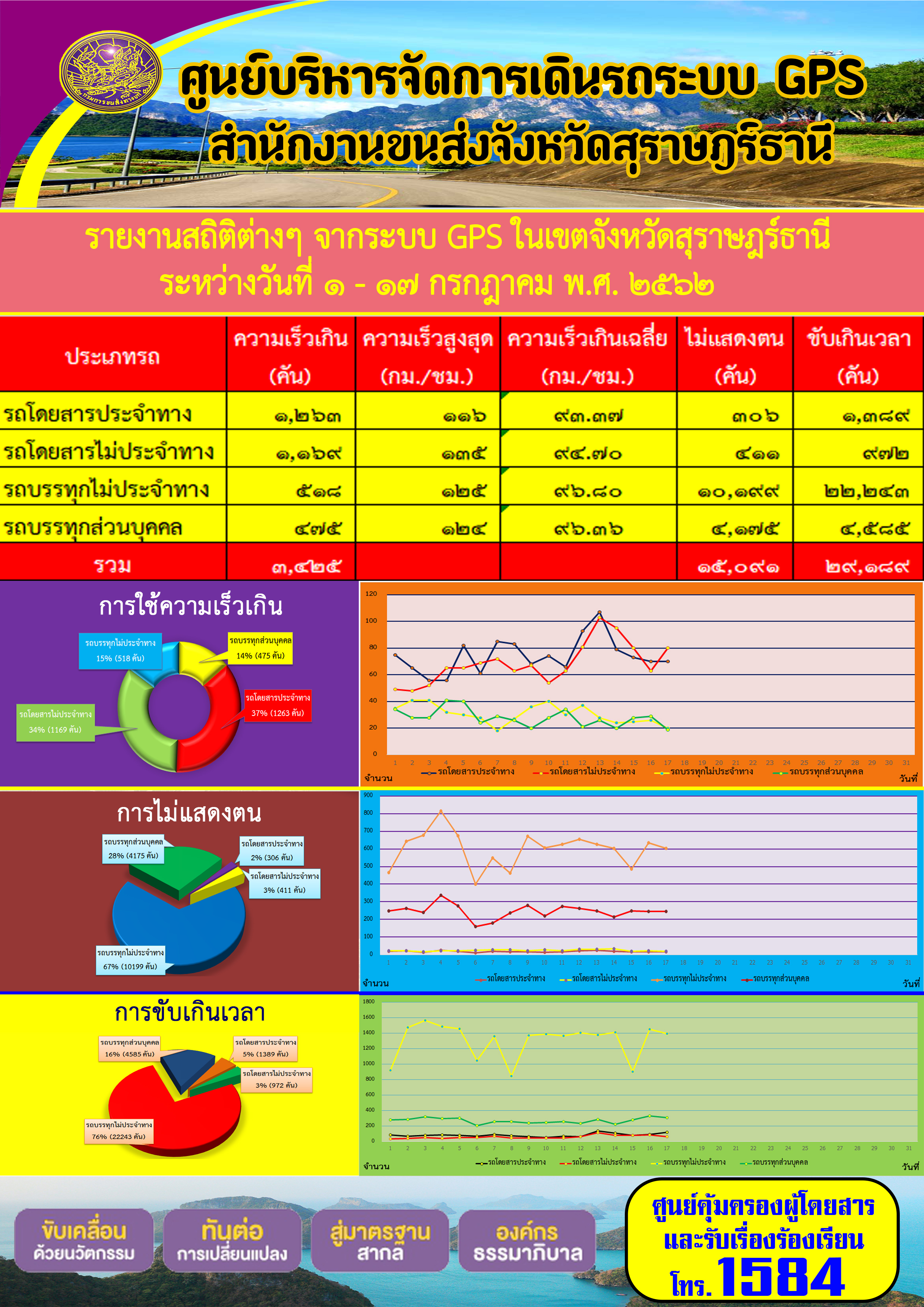 รายงานสถิติต่าง ๆ จากระบบ GPS ในเขตจังหวัดสุราษฏร์ธานี ระหว่างวันที่ 1-17 กรกฎาคม 2562 