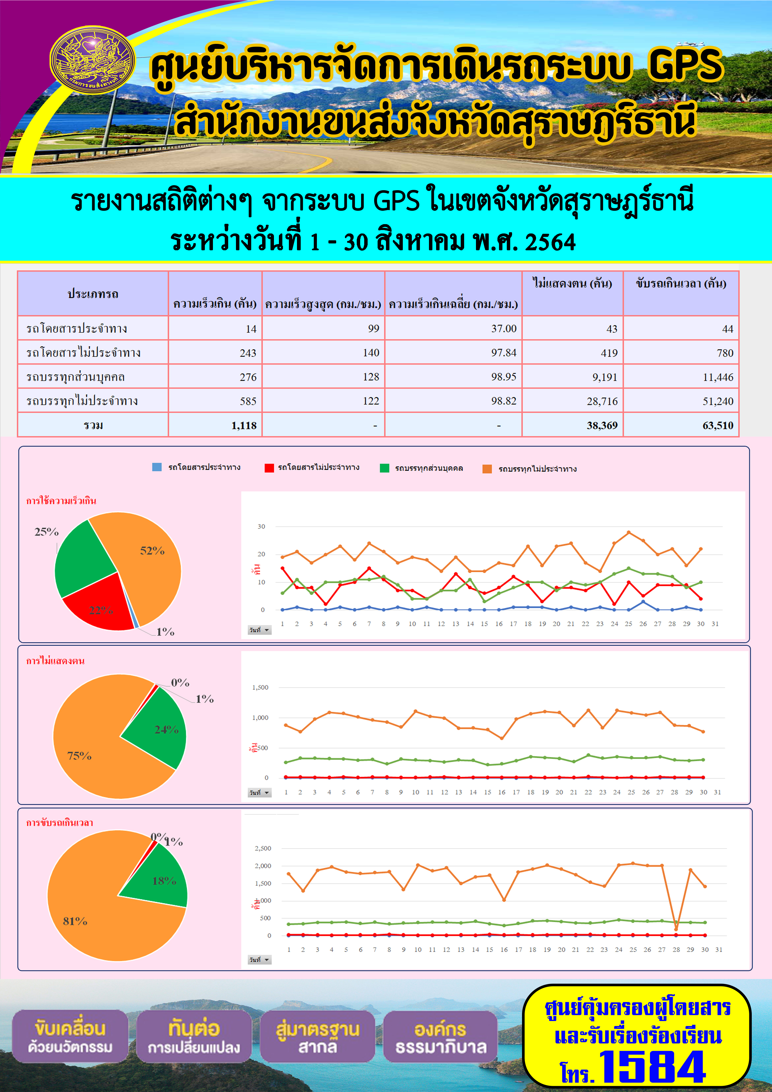 รายงานสถิติต่างๆจากระบบ GPS ในเขตจังหวัดสุราษฎร์ธานี ระหว่างวันที่ 1-30 สิงหาคม 2564