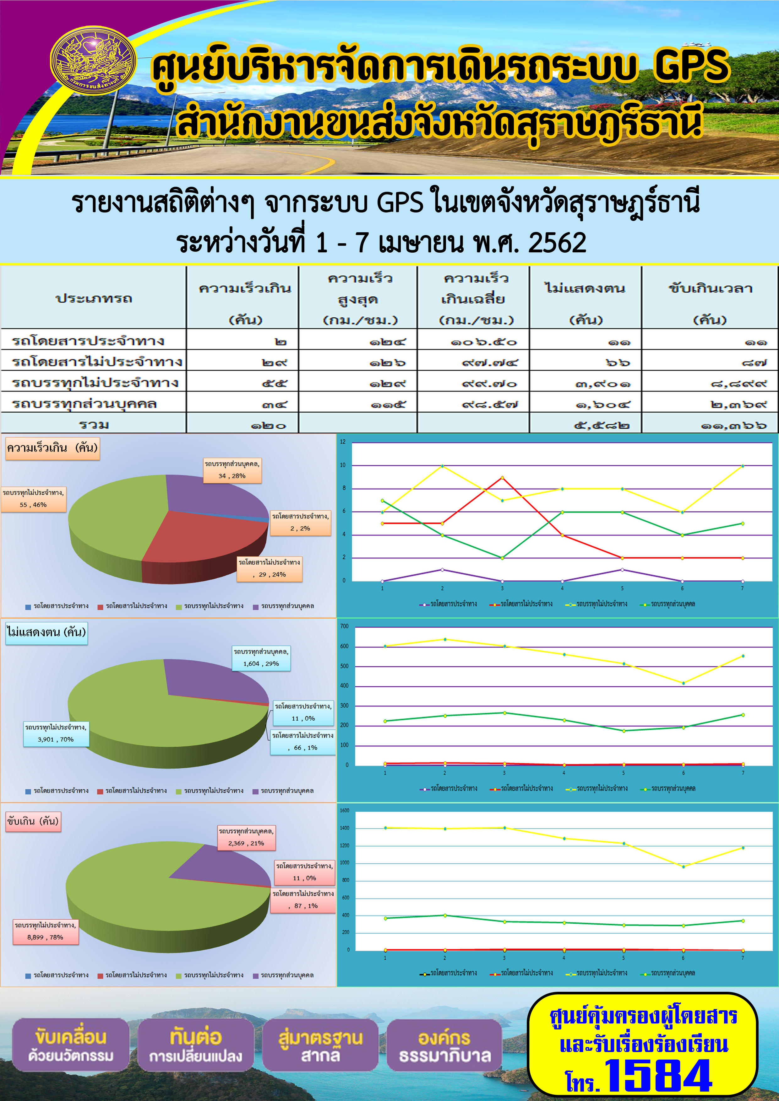 รายงานสถิติต่าง ๆ จากระบบ GPS ในเขตจังหวัดสุราษฏร์ธานี ระหว่างวันที่ 1-7 เมษายน 2563 