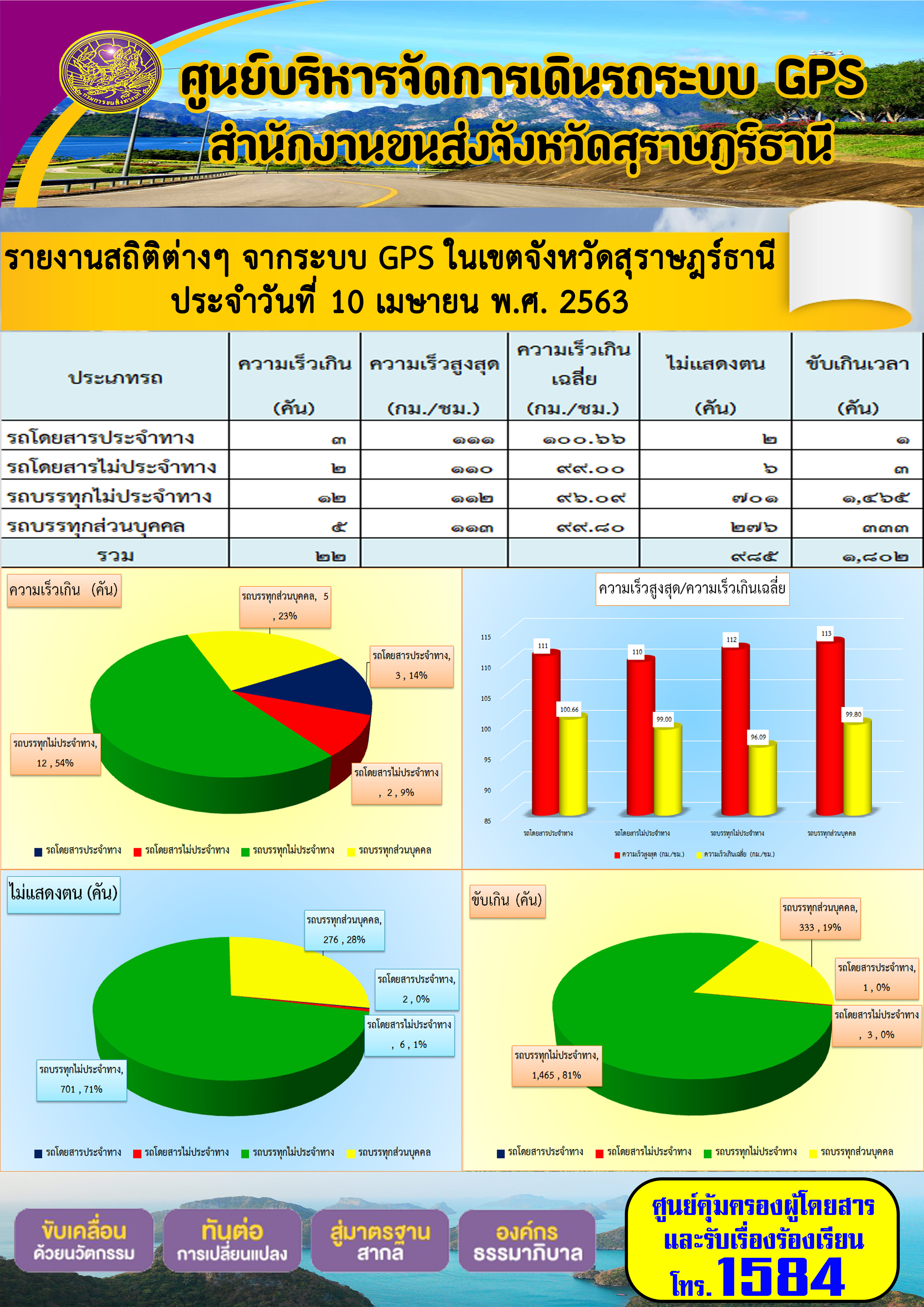 รายงานสถิติต่าง ๆ จากระบบ GPS ในเขตจังหวัดสุราษฏร์ธานี ประจำวันที่ 10 เมษายน พ.ศ.2563 