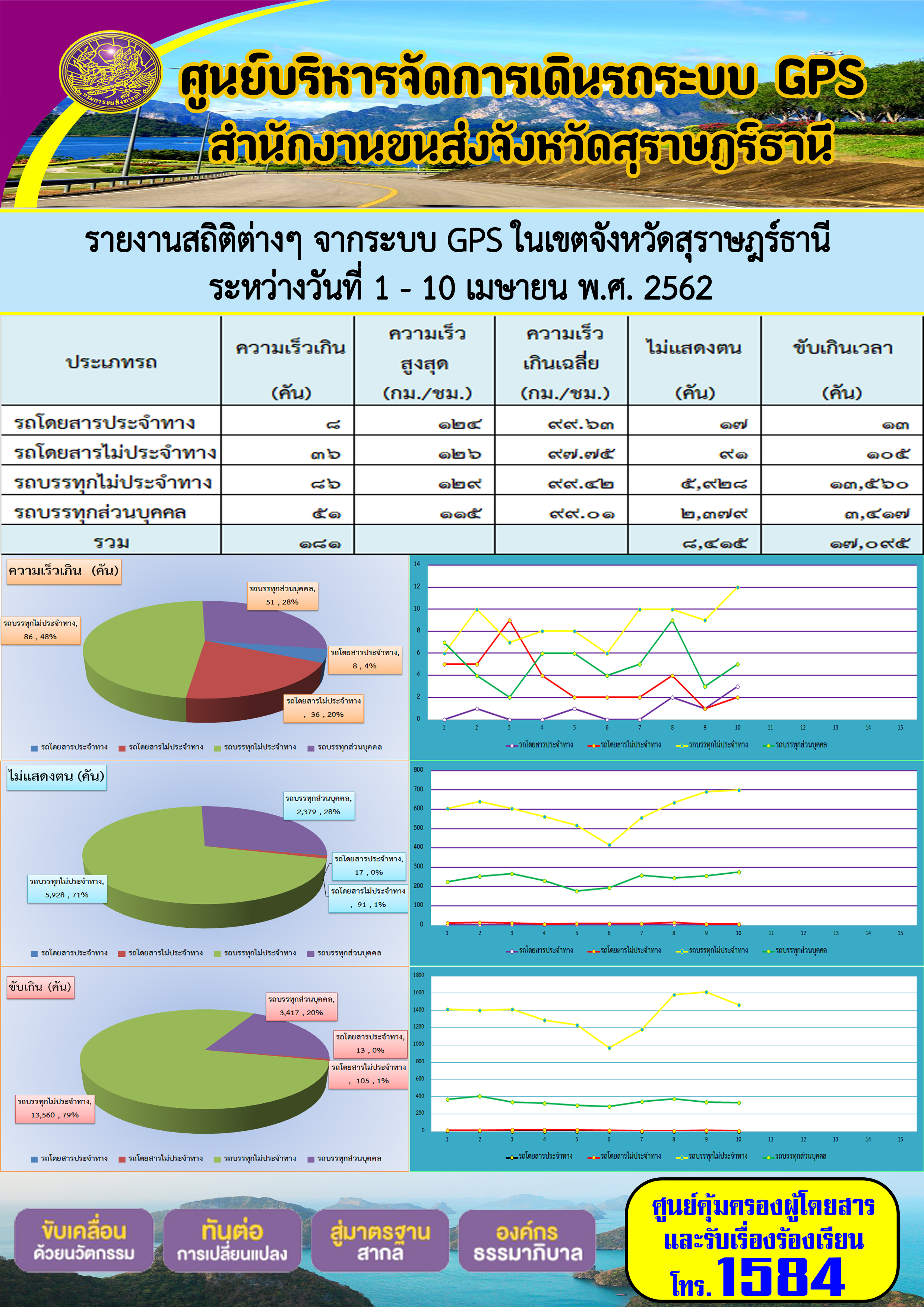  รายงานสถิติต่าง ๆ จากระบบ GPS ในเขตจังหวัดสุราษฏร์ธานี ประจำวันที่ 1-10 เมษายน พ.ศ.2563 