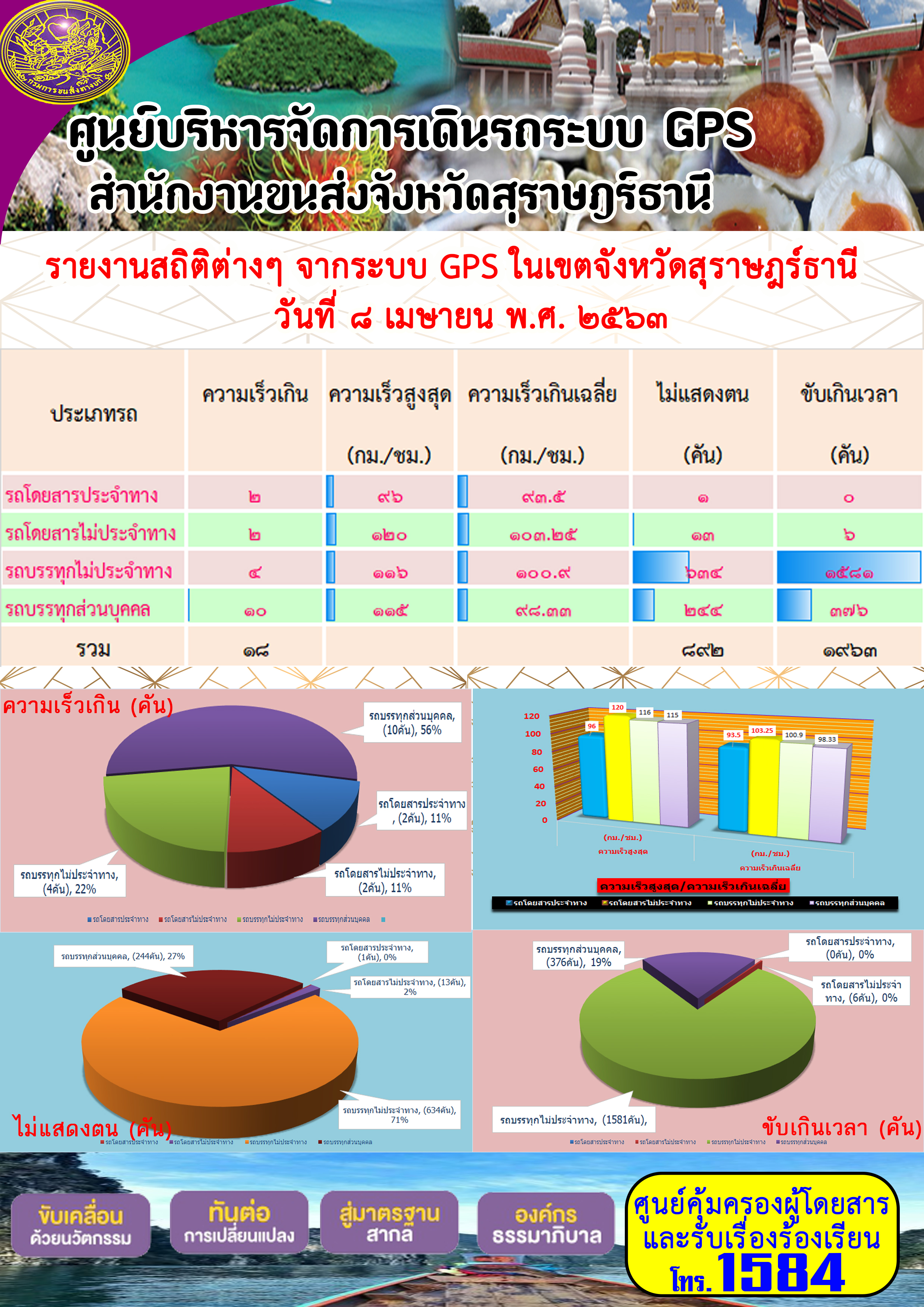 รายงานสถิติต่าง ๆ จากระบบ GPS ในเขตจังหวัดสุราษฏร์ธานี วันที่ 8 เมษายน พ.ศ.2563 