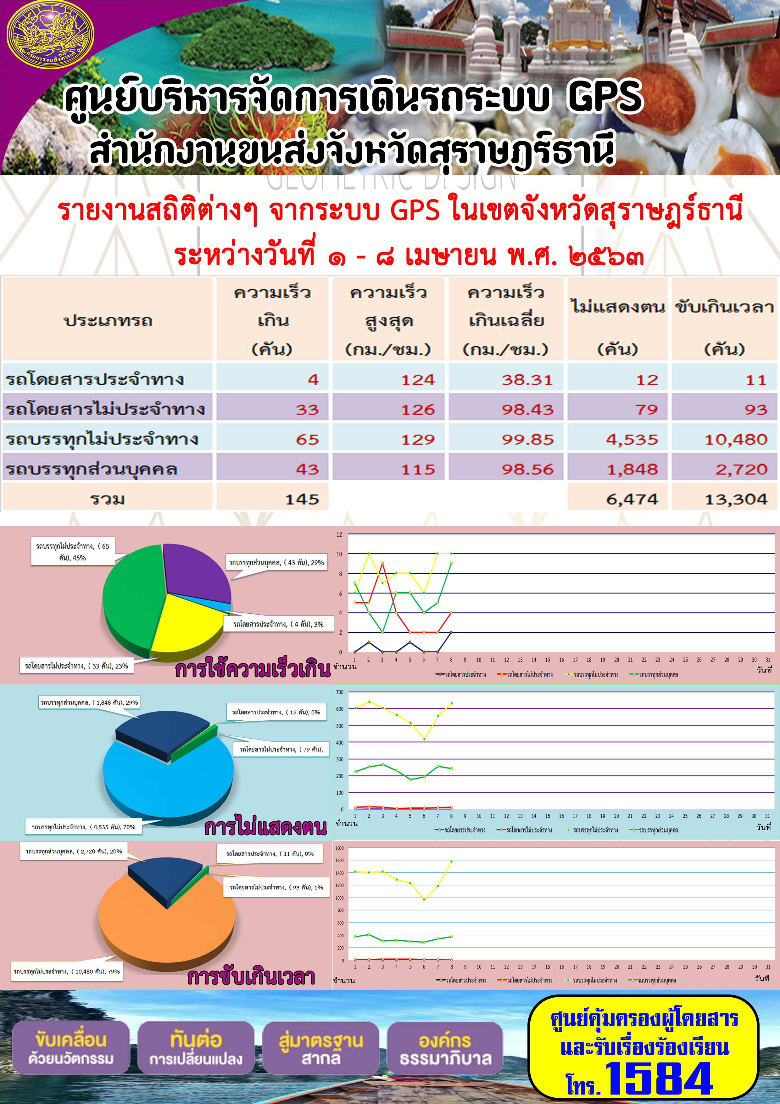 รายงานสถิติต่าง ๆ จากระบบ GPS ในเขตจังหวัดสุราษฏร์ธานี ประจำวันที่ 1-8 เมษายน พ.ศ.2563