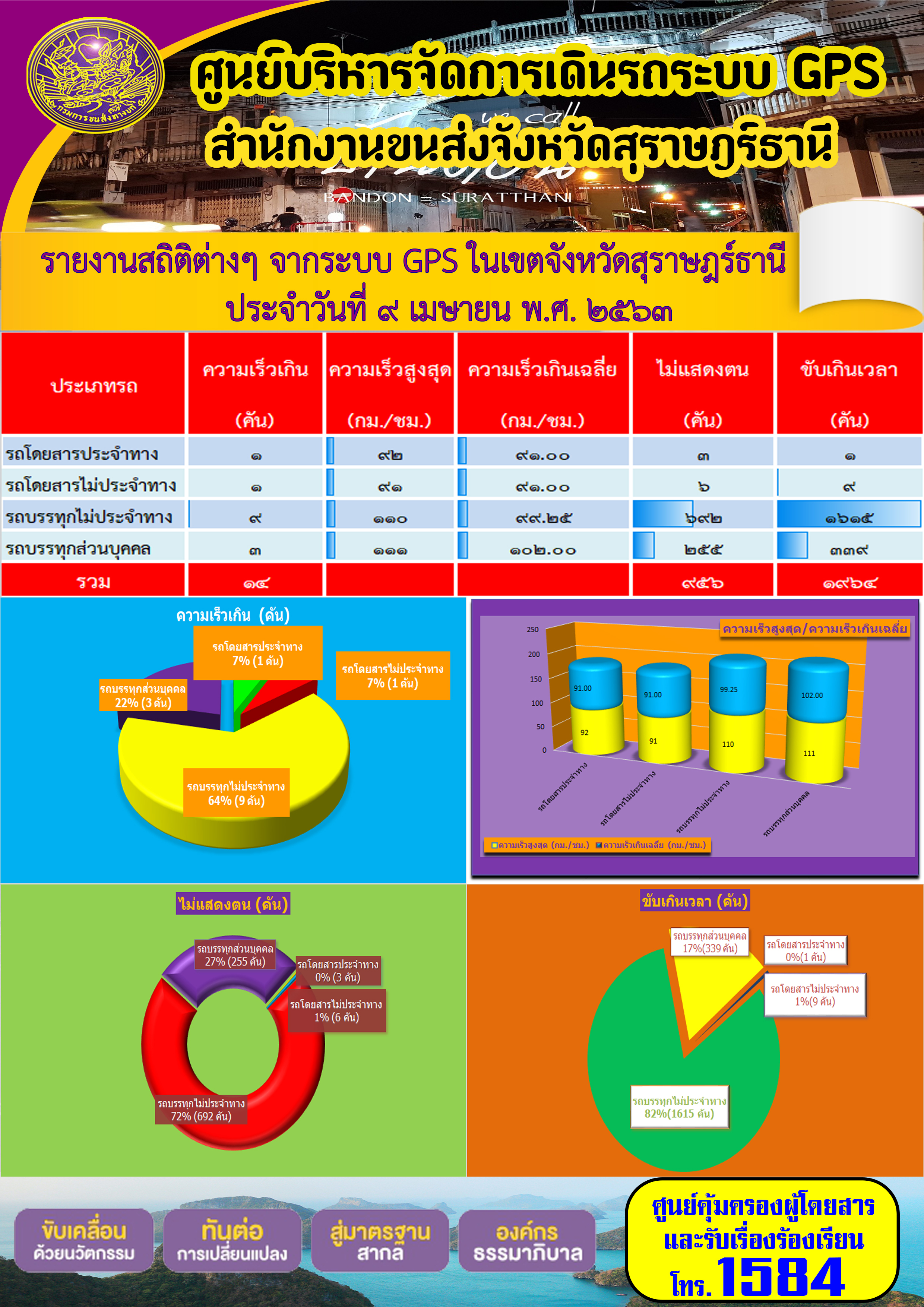 รายงานสถิติต่าง ๆ จากระบบ GPS ในเขตจังหวัดสุราษฏร์ธานี ประจำวันที่ 9 มีนาคม พ.ศ.2563