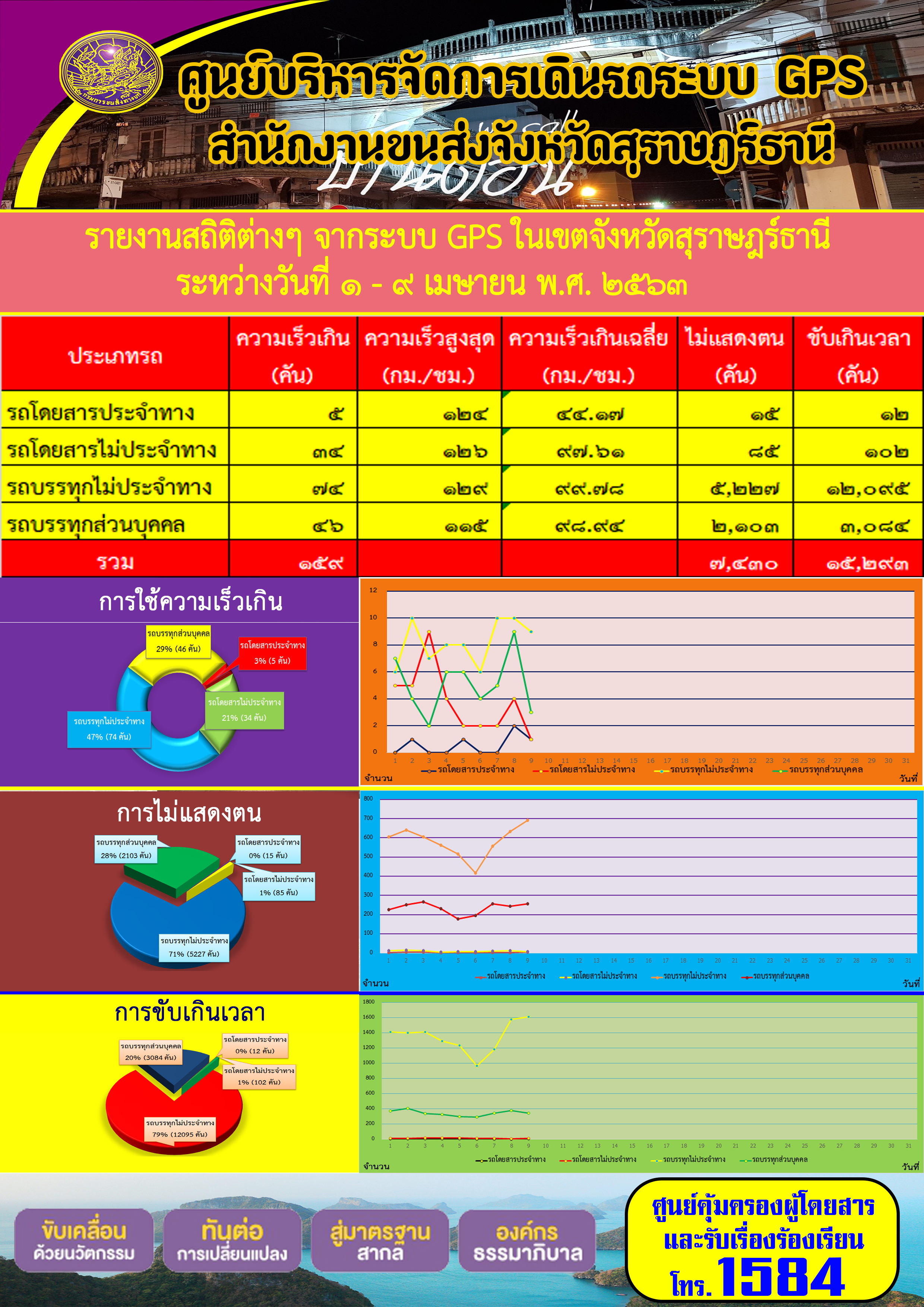 รายงานสถิติต่าง ๆ จากระบบ GPS ในเขตจังหวัดสุราษฏร์ธานี ประจำวันที่ 1-9 เมษายน พ.ศ.2563