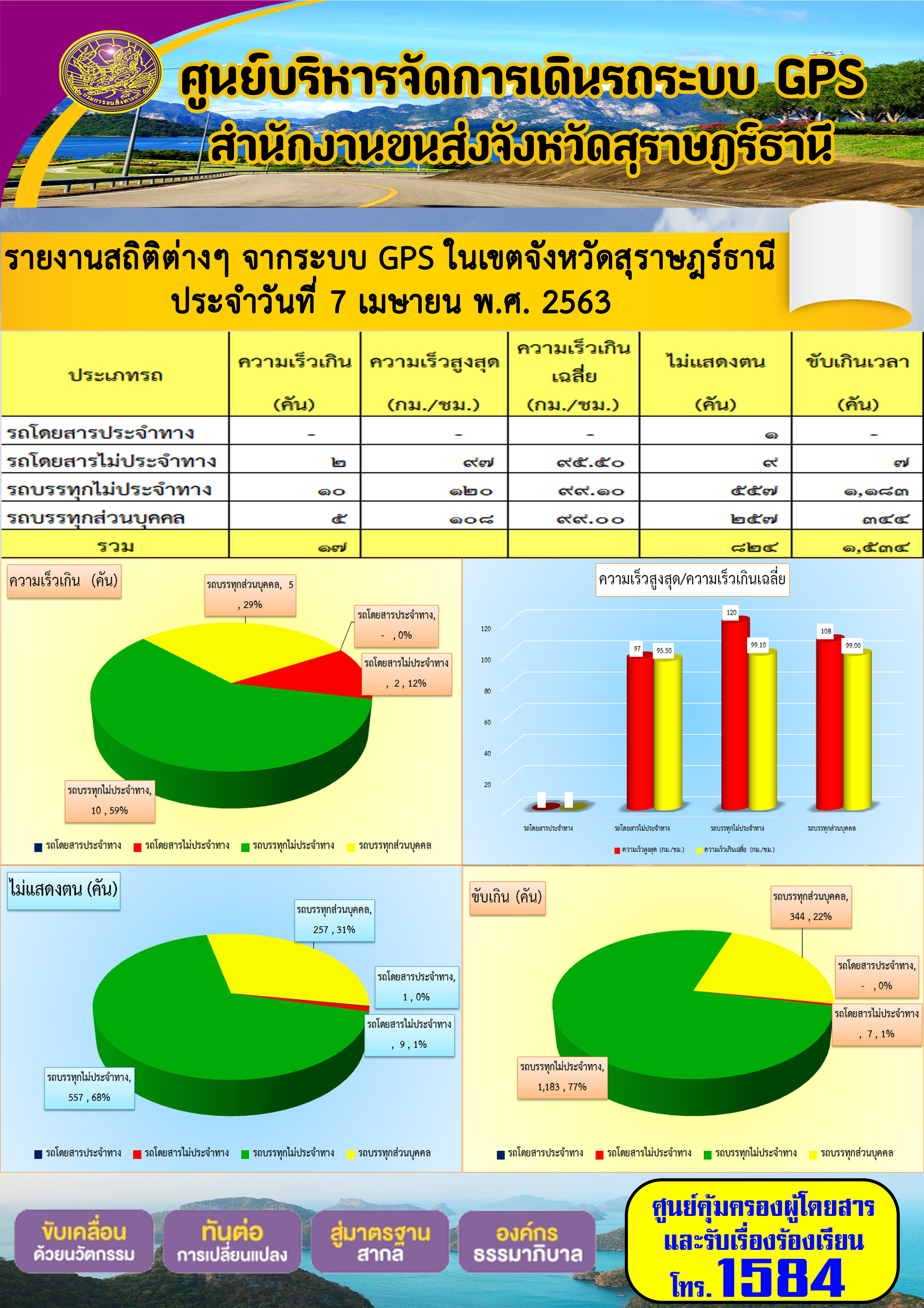 รายงานสถิติต่าง ๆ จากระบบ GPS ในเขตจังหวัดสุราษฏร์ธานี ประจำวันที่ 7 เมษายน พ.ศ.2563 